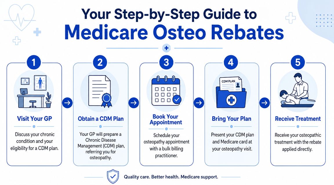 A step-by-step infographic explaining the process for accessing Medicare rebates for osteopathic treatment via a GP.