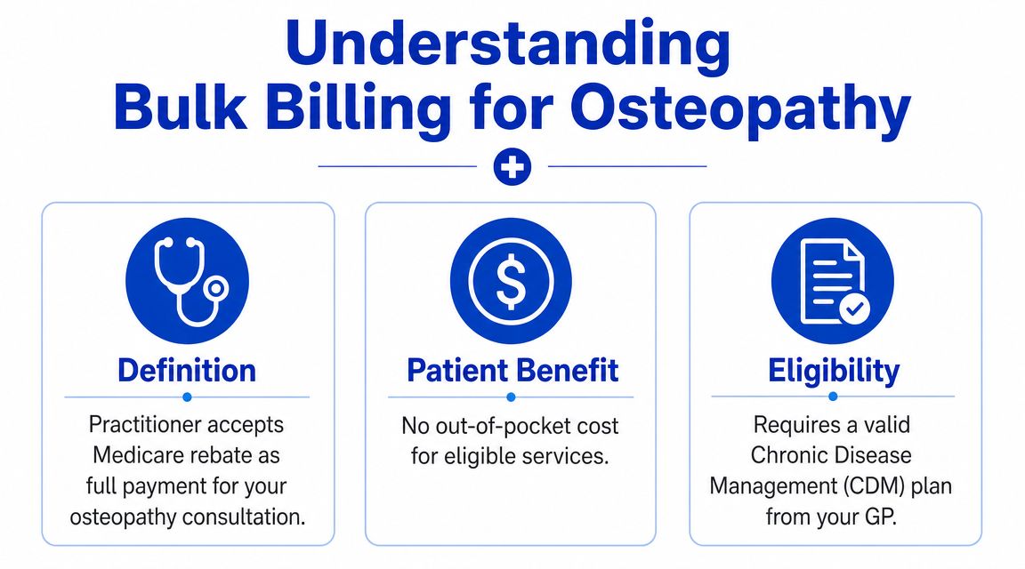 An infographic explaining bulk billing for osteopathy services, including definition, patient benefits, and eligibility requirements.