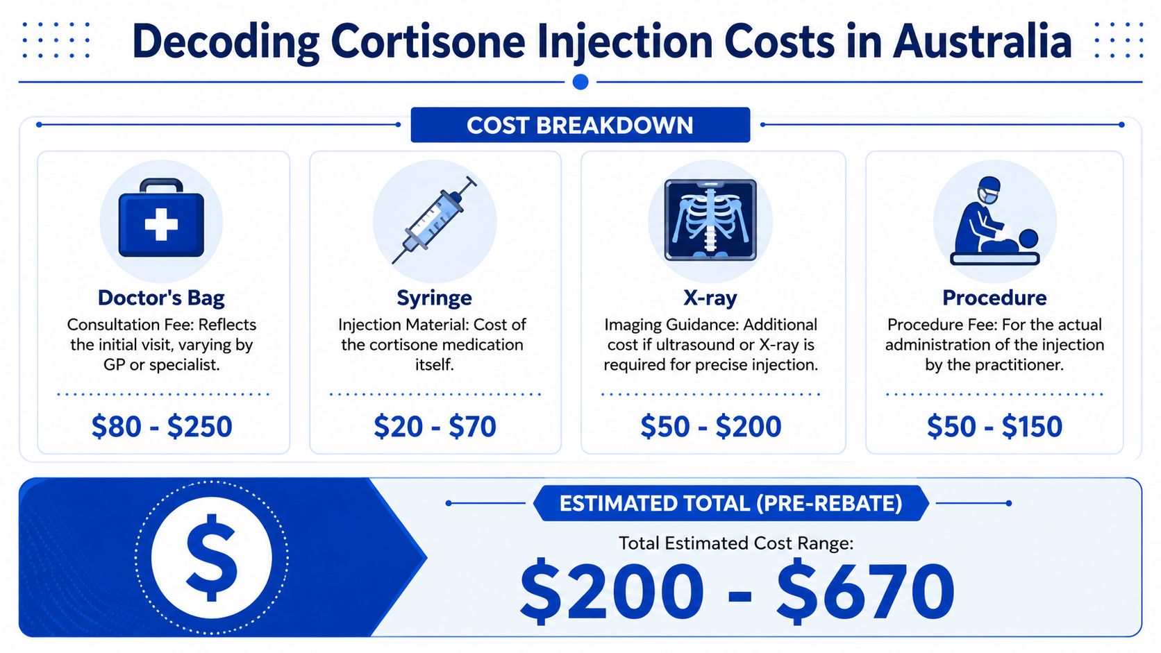 A detailed infographic breaking down the typical costs of a cortisone injection in Australia by component.