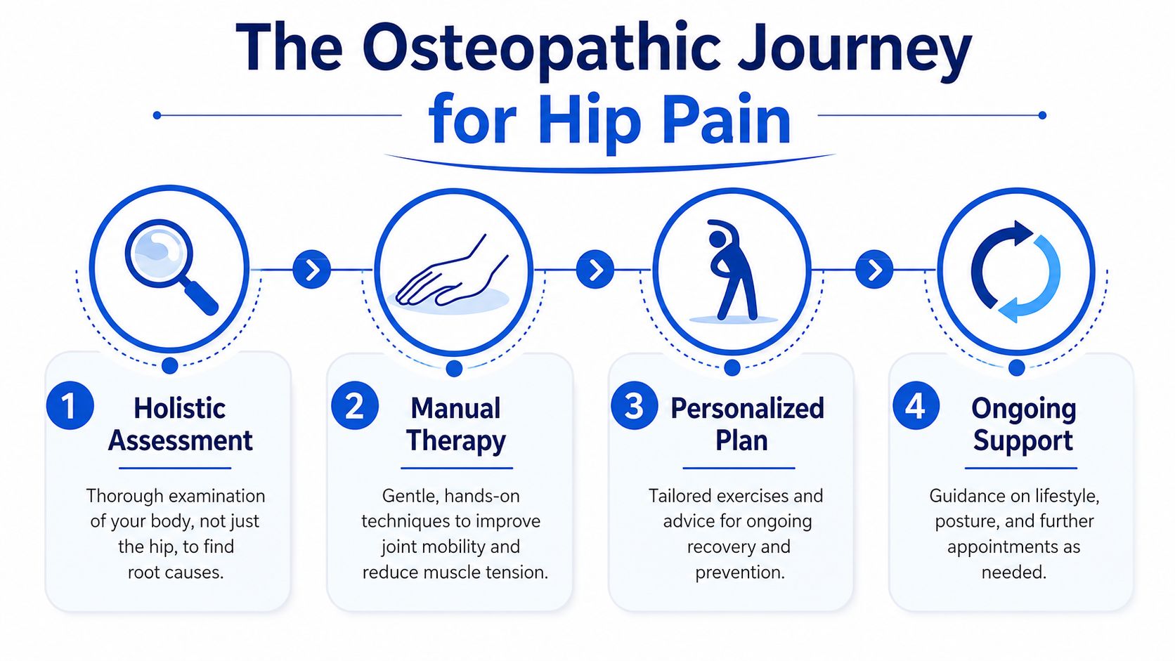 A four-step infographic illustrating the osteopathic journey for managing and treating hip pain effectively.
