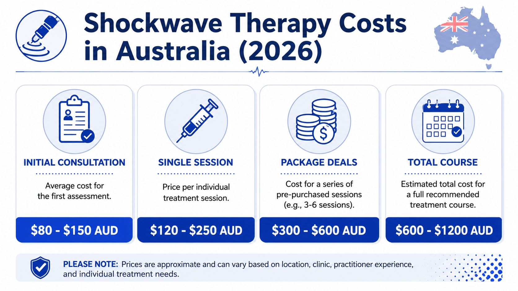 The Typical Shockwave Therapy Cost in Australia