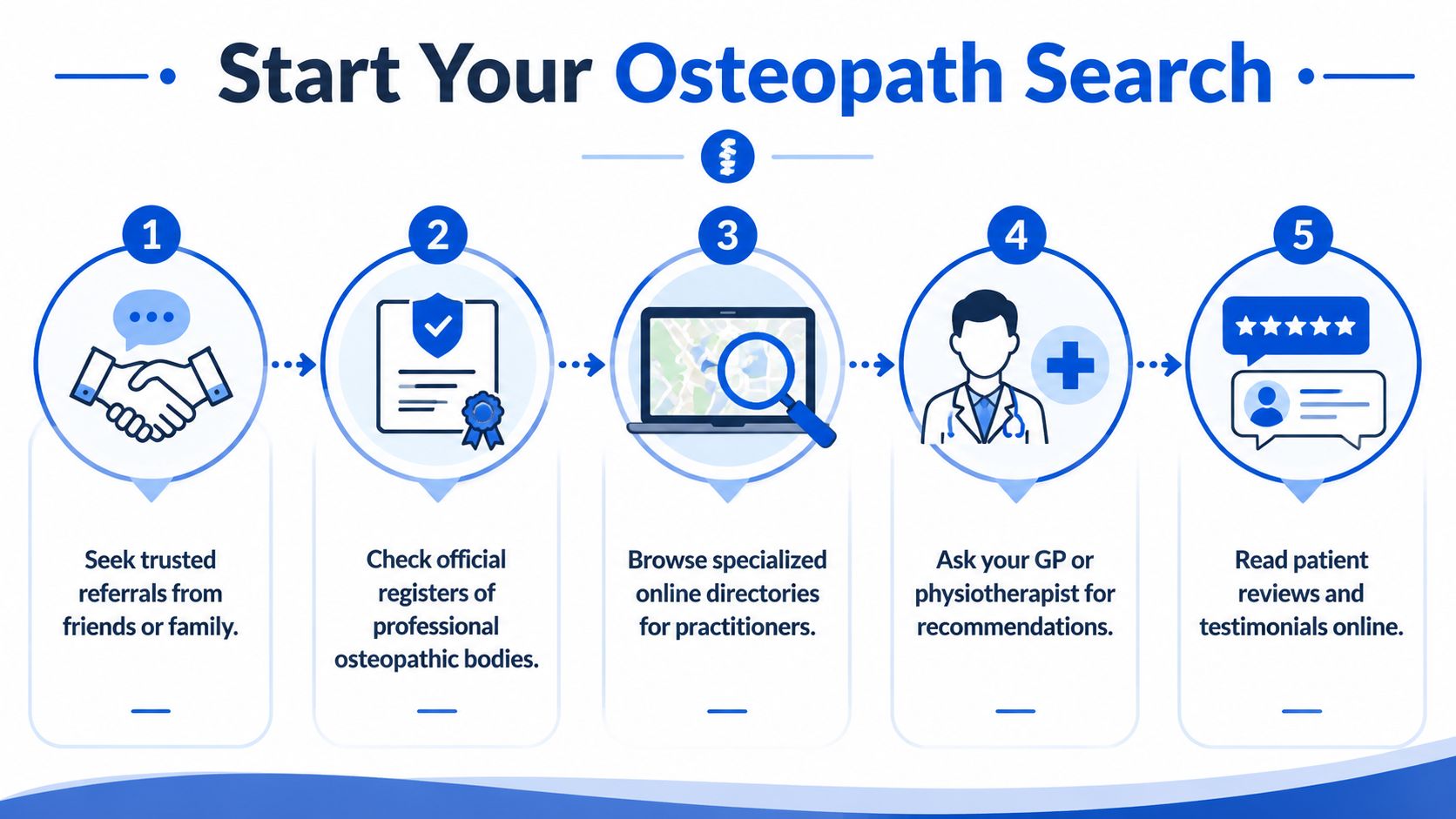 A five step infographic illustrating how to search for a professional and trusted local osteopath practitioner.