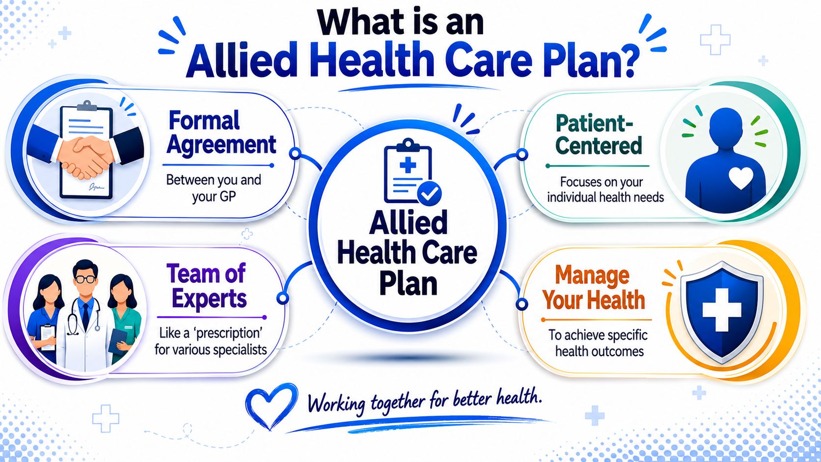 An infographic explaining an Allied Health Care Plan as a patient-centered agreement with GP experts.