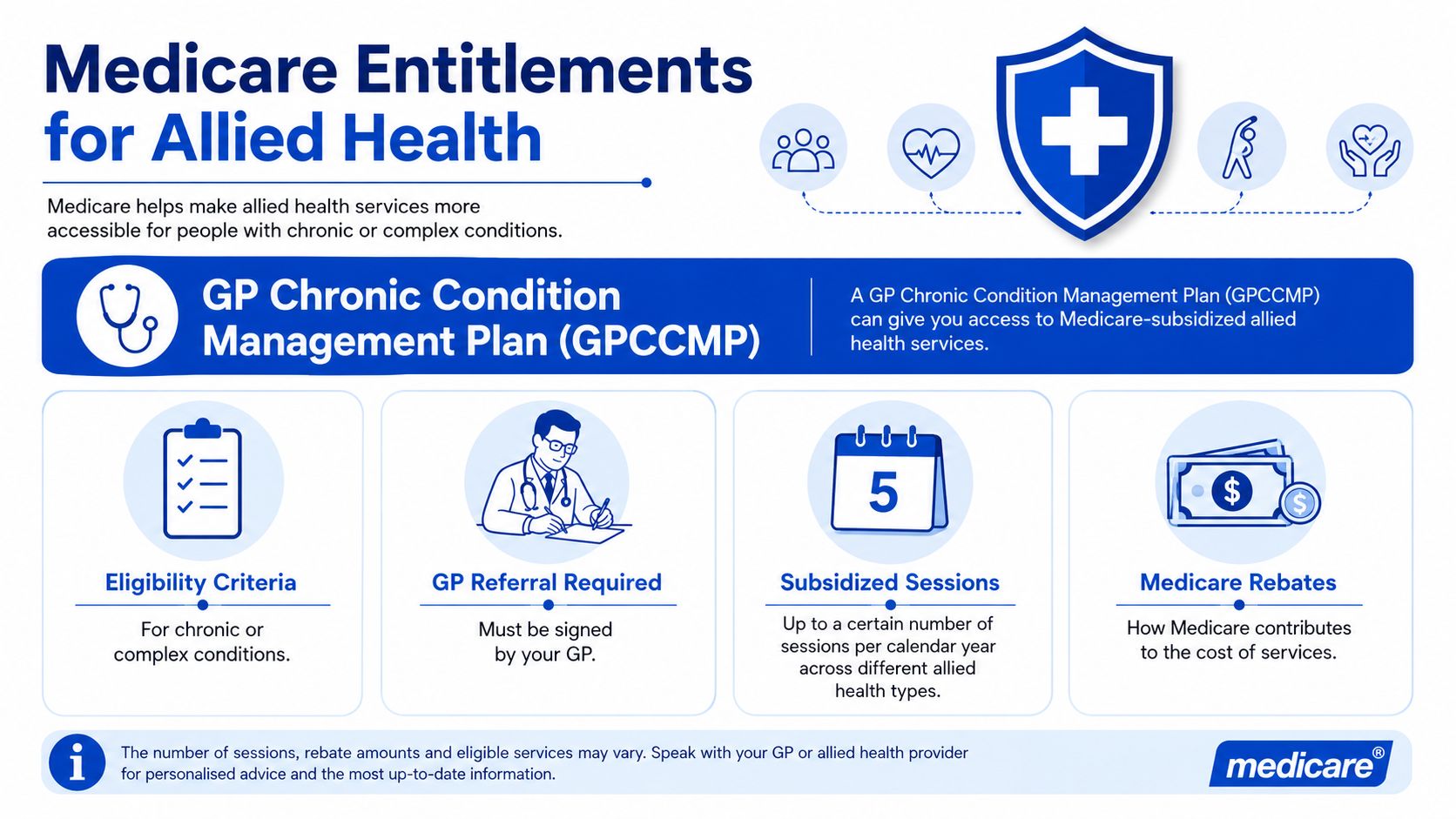 An infographic explaining Medicare entitlements for allied health services with a GP chronic condition management plan.