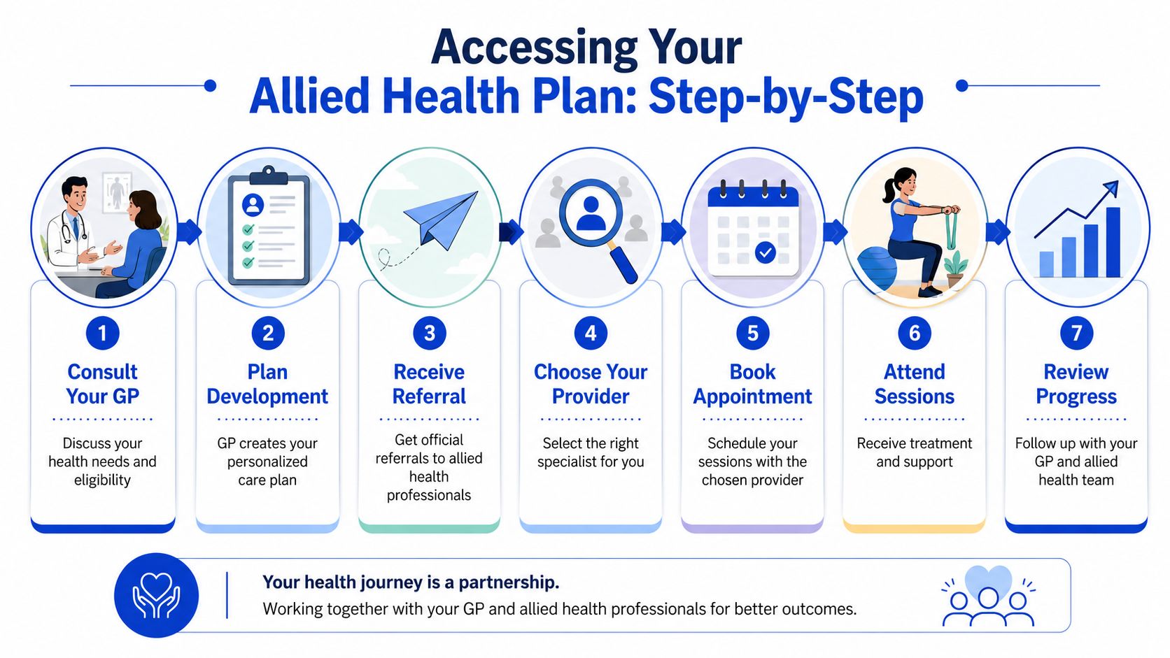 A seven-step visual guide illustrating how to access an allied health care plan with a GP.