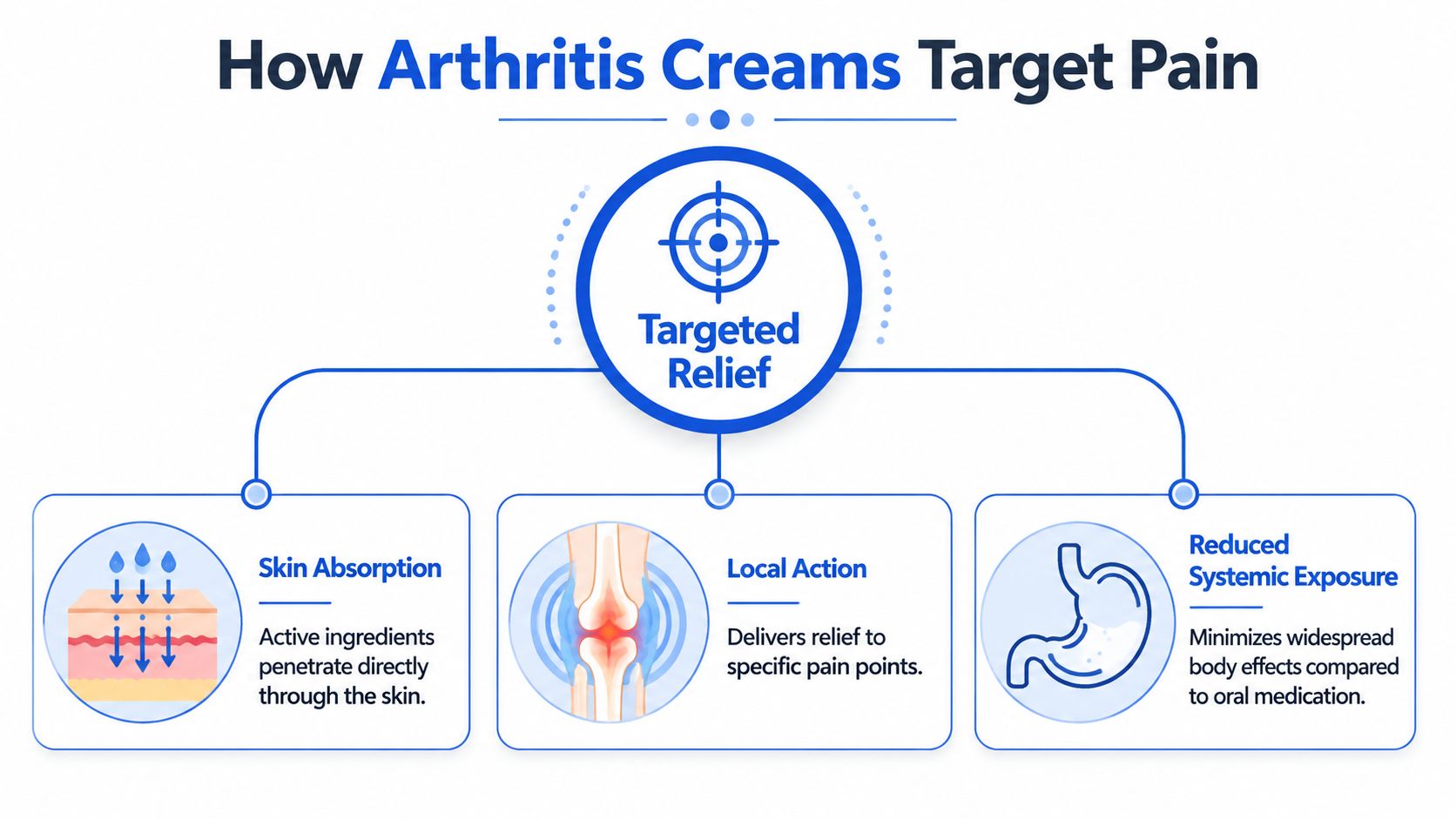 A diagram explaining how arthritis creams provide targeted pain relief through skin absorption and localized action.