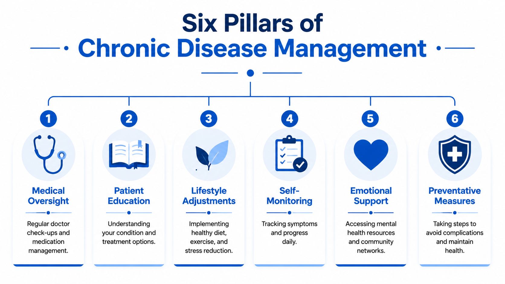 An infographic detailing the six key pillars of effective chronic disease management for improved health outcomes.