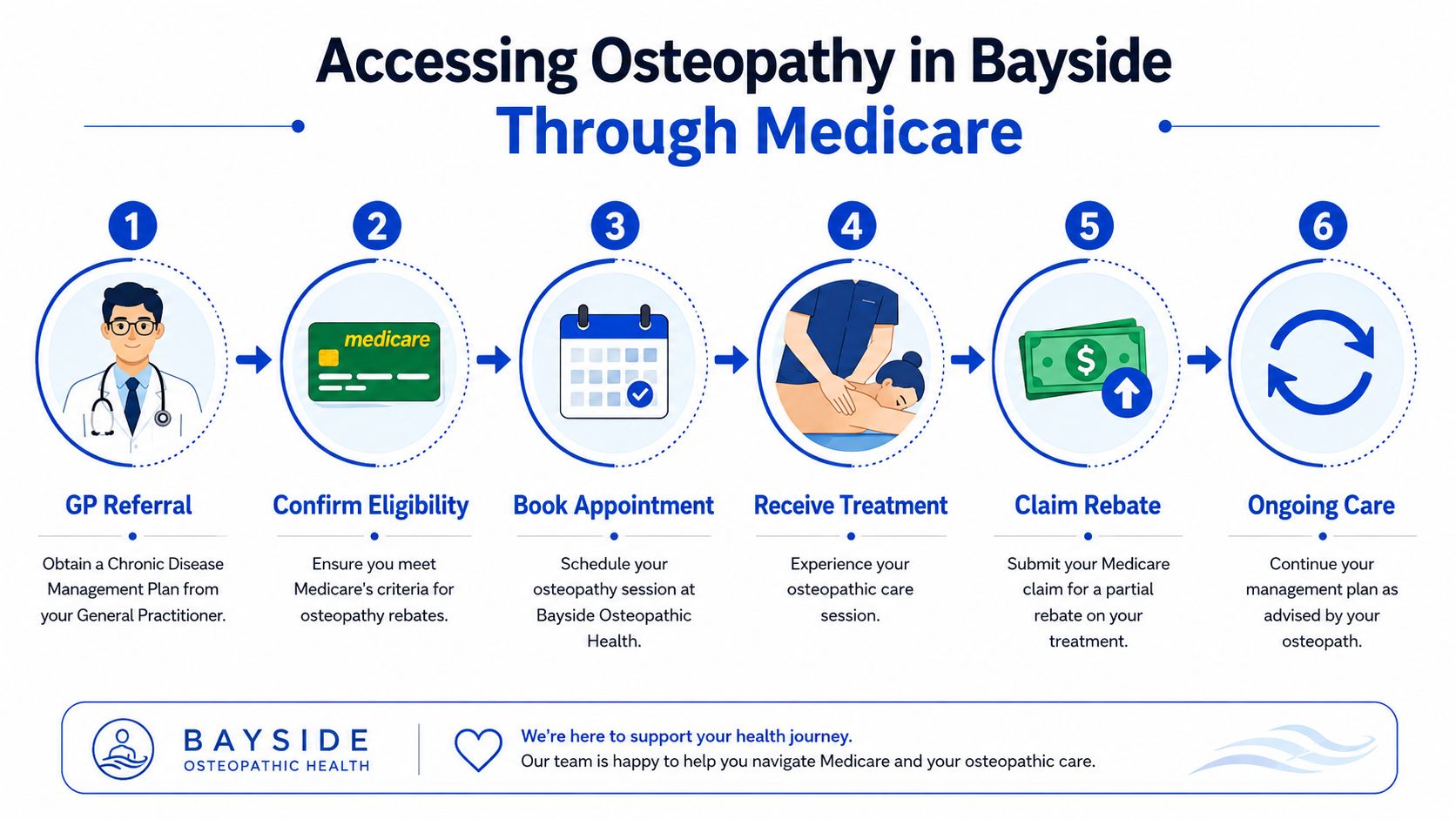 A six-step infographic explaining how to access osteopathy services through Medicare with a GP referral.