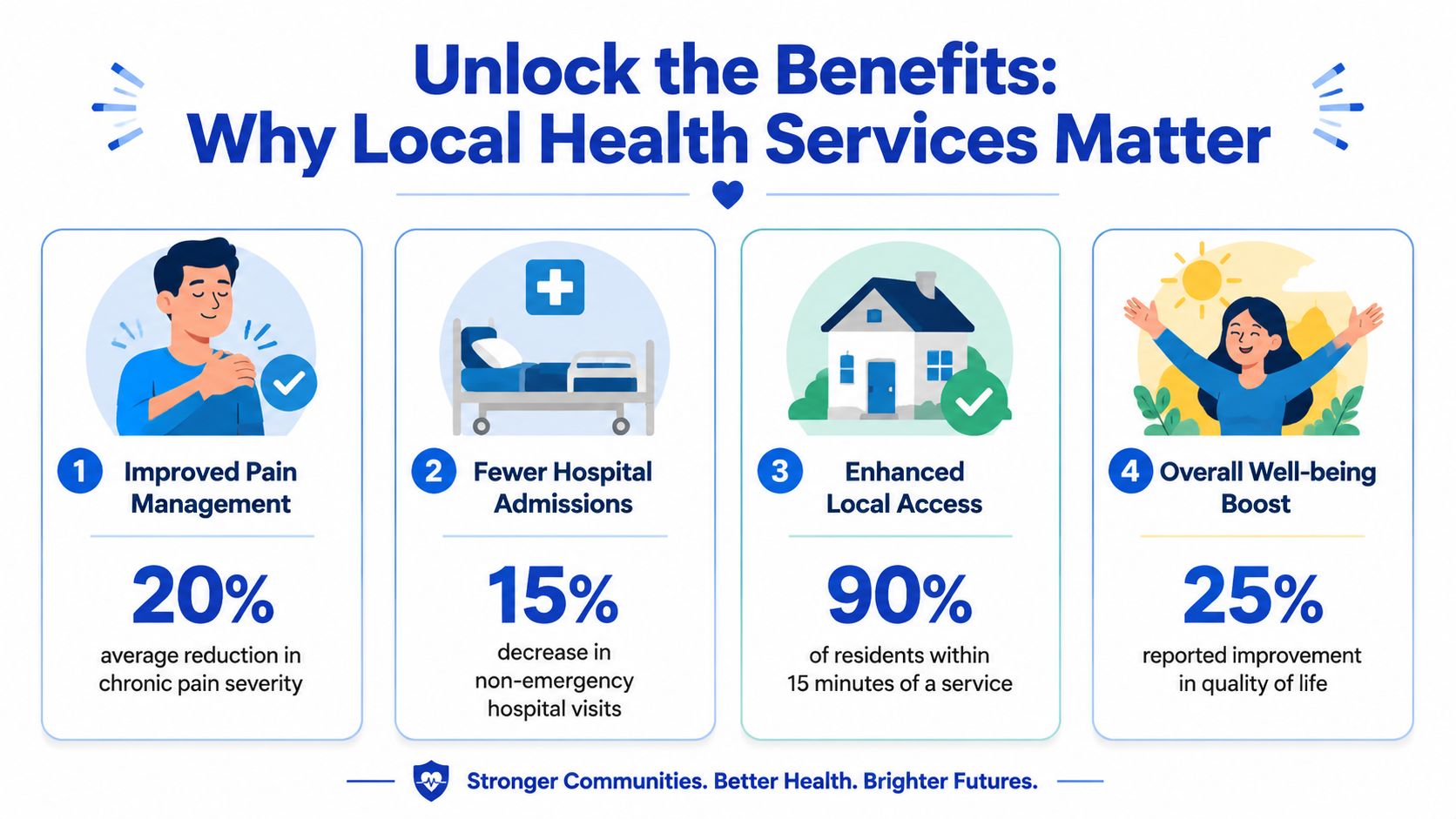 An infographic showing four key benefits of local health services, including improved pain management and well-being.