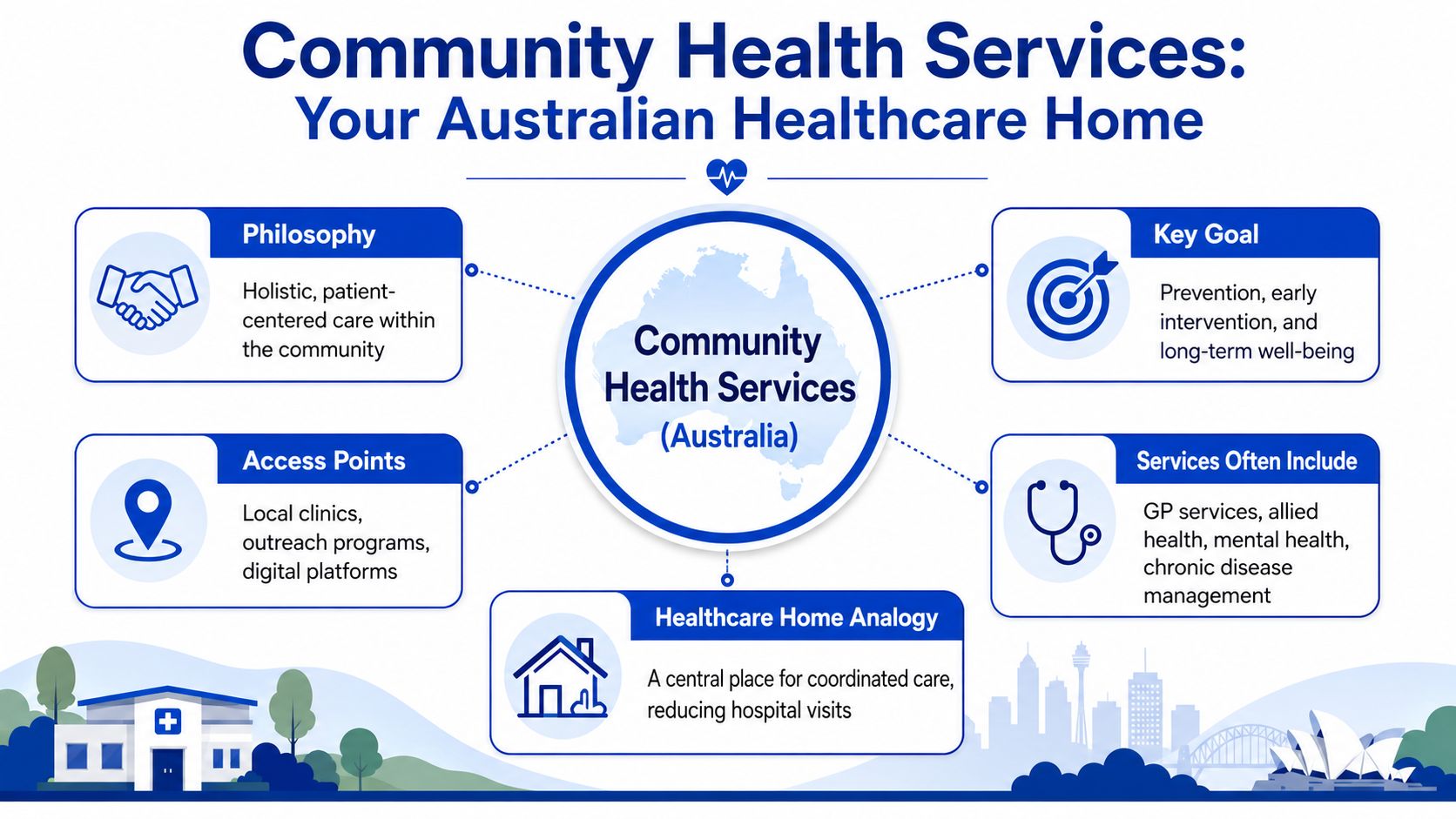 An infographic showing the core components and goals of Australian community health services as a healthcare home.
