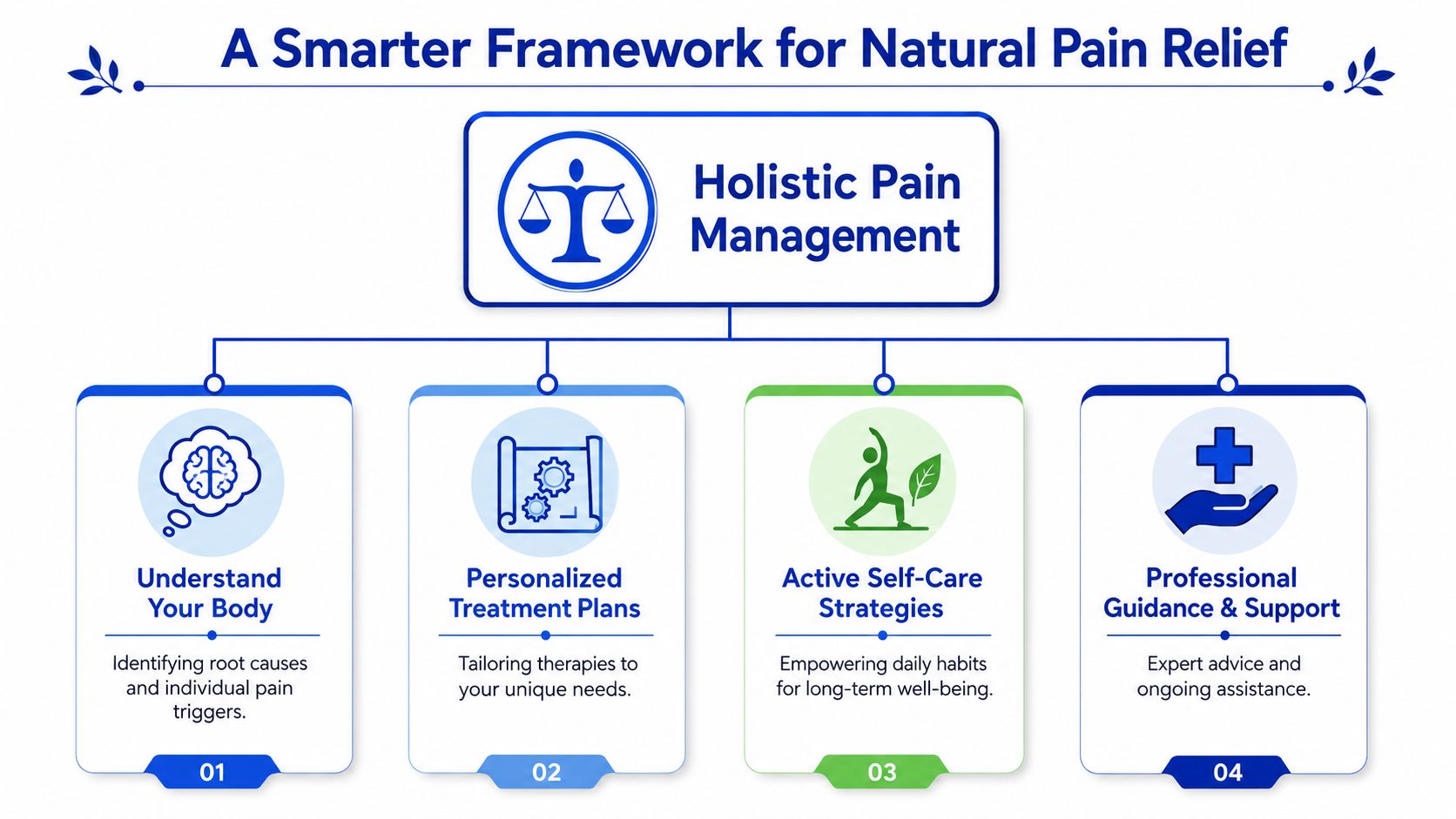 A diagram illustrating a holistic pain management framework with four key strategies for natural pain relief.
