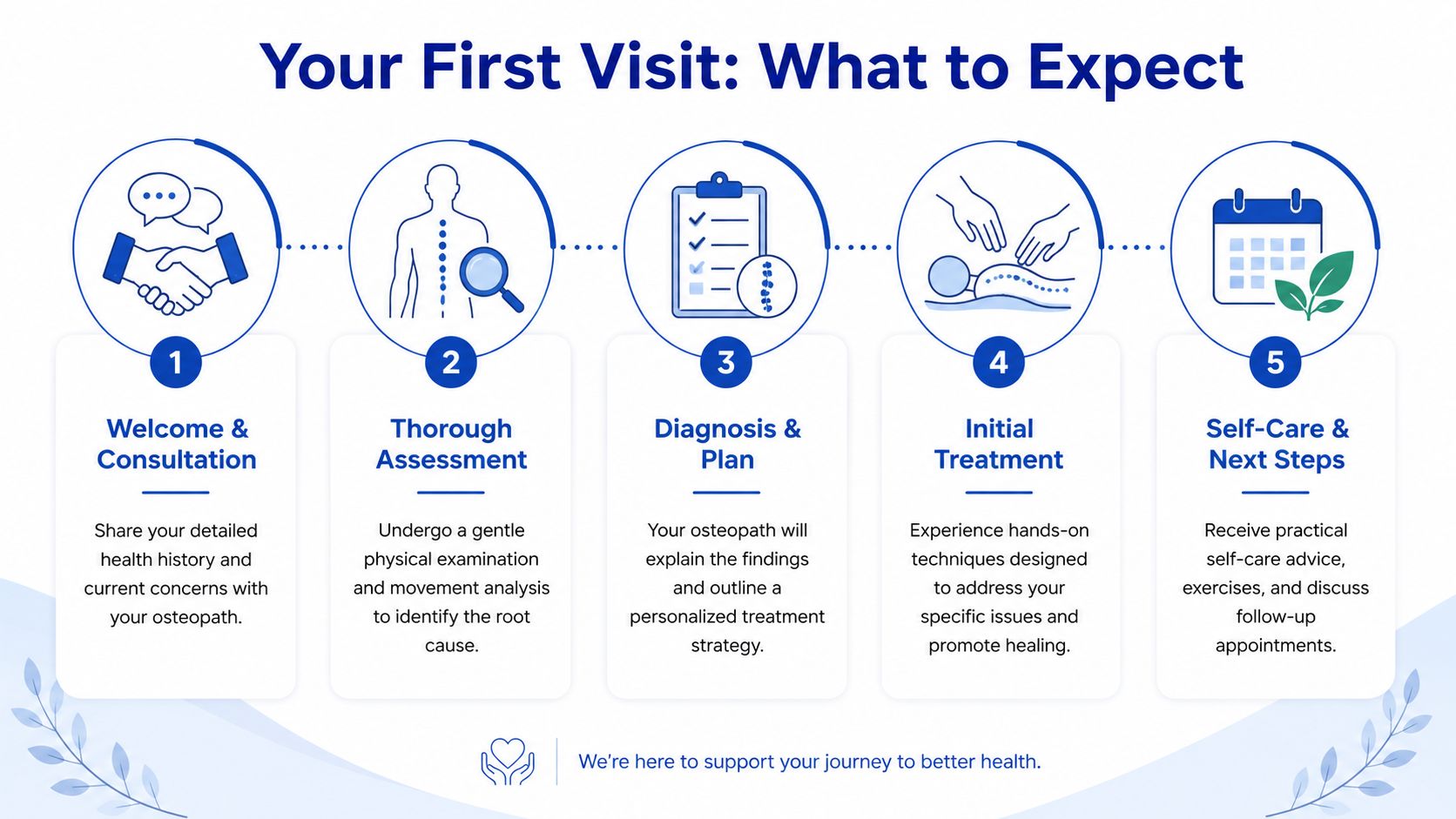 A five-step infographic showing the patient journey and what to expect during a first osteopathic visit.