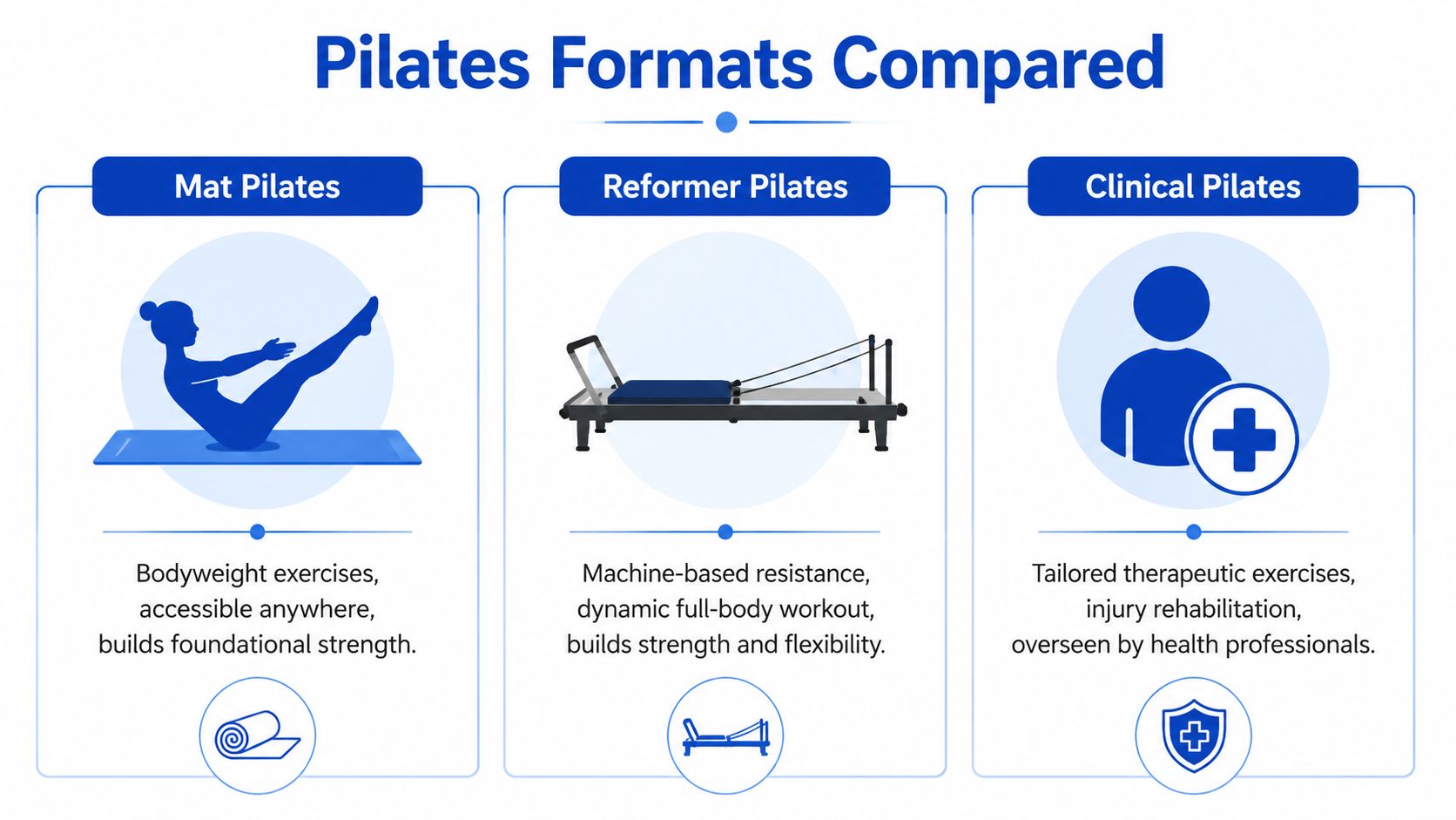 A comparison chart highlighting the differences between Mat, Reformer, and Clinical Pilates exercise formats.