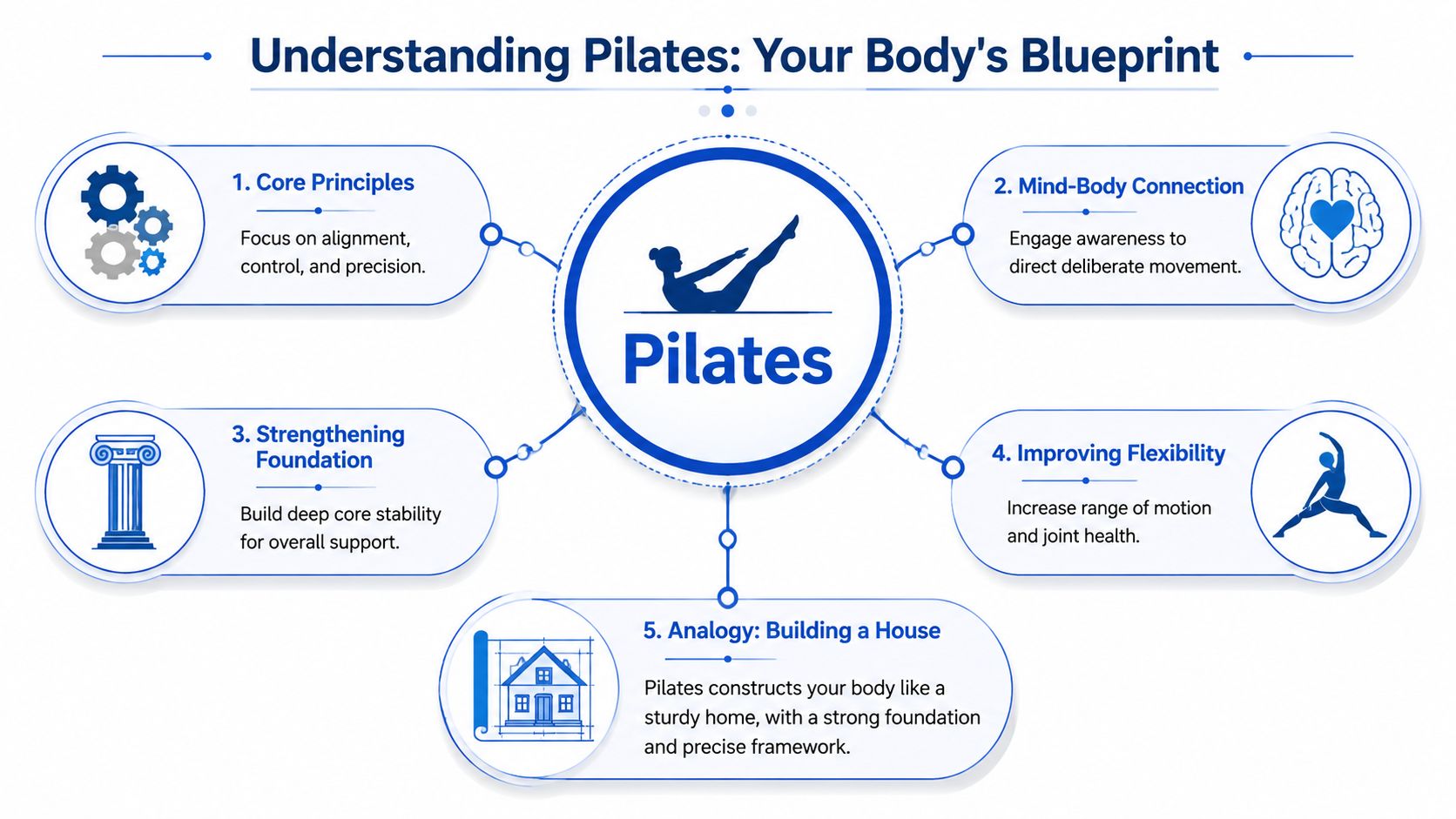 An infographic titled Understanding Pilates illustrating five key principles of the body's blueprint for fitness.