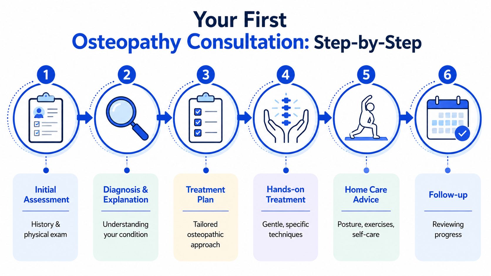 A six-step infographic detailing the process of a first osteopathy consultation, from assessment to follow-up care.