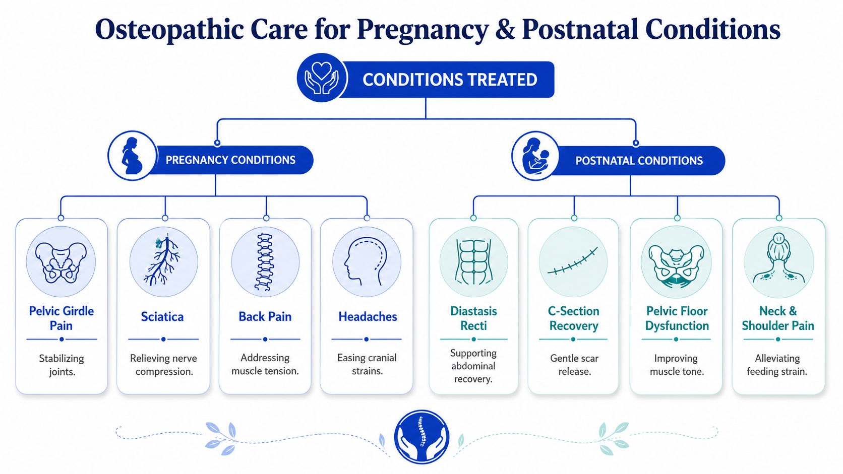 A diagram outlining osteopathic care treatments for various pregnancy and postnatal health conditions in women.