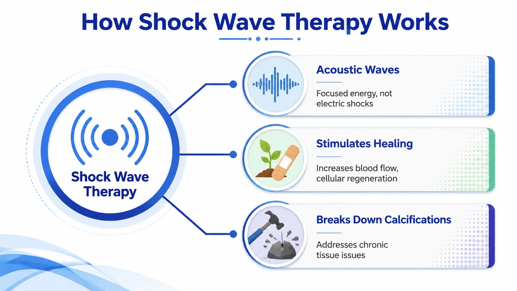 An infographic titled How Shock Wave Therapy Works explaining acoustic waves, healing stimulation, and breaking down calcifications.