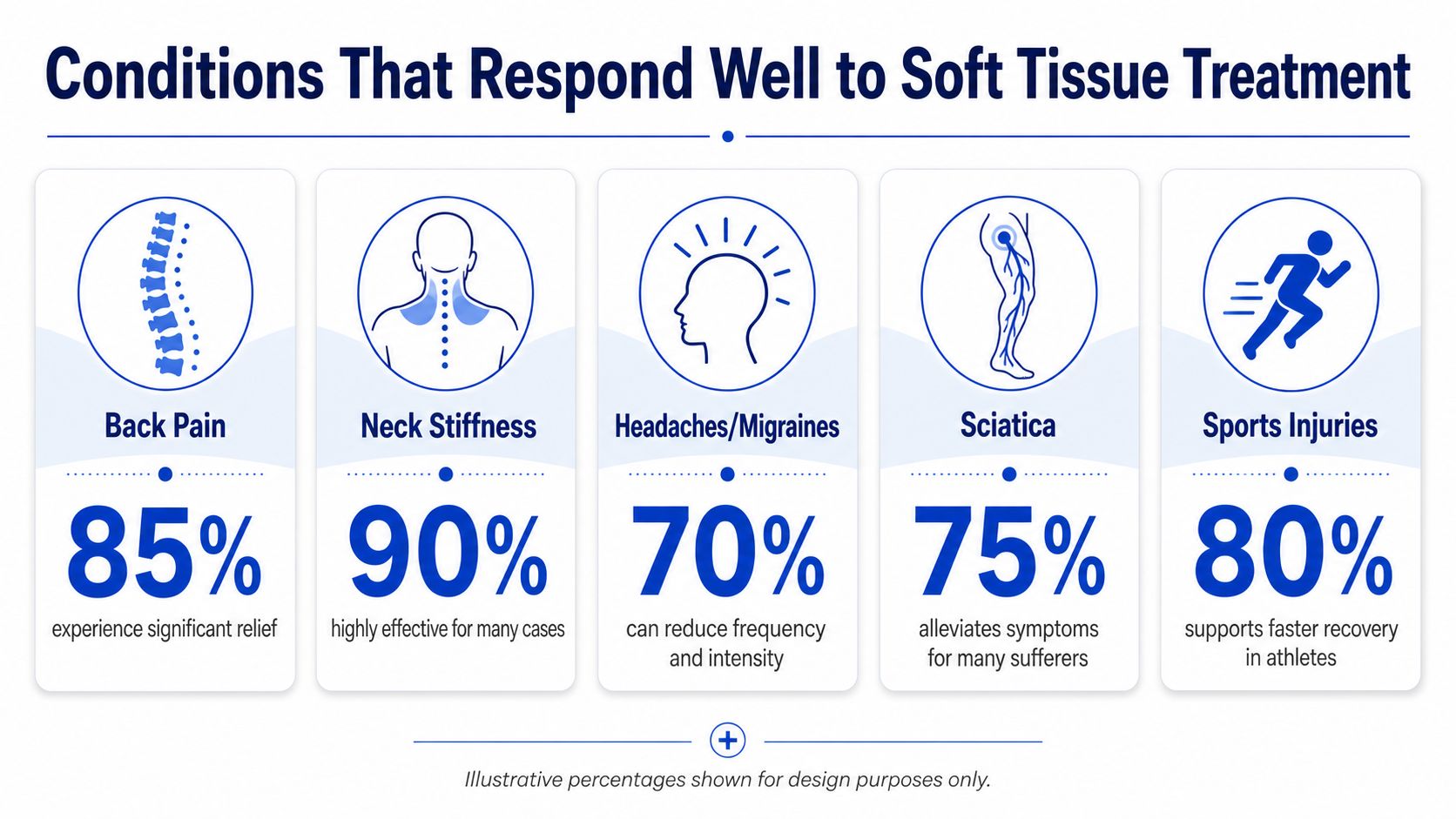 An infographic detailing five conditions that respond well to soft tissue treatment with associated effectiveness percentages.