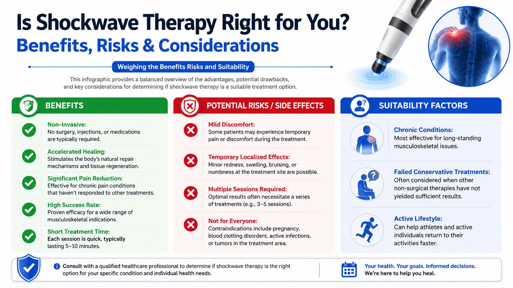 An infographic titled Is Shockwave Therapy Right for You outlining benefits, risks, and suitability factors for patients.