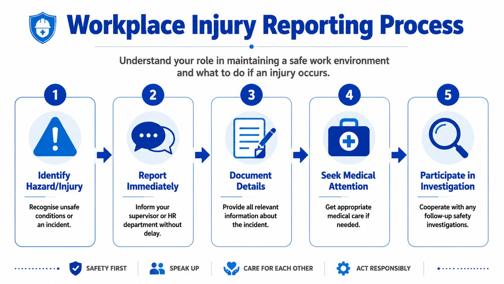 A five-step infographic illustrating the workplace injury reporting process from identification to safety investigation.