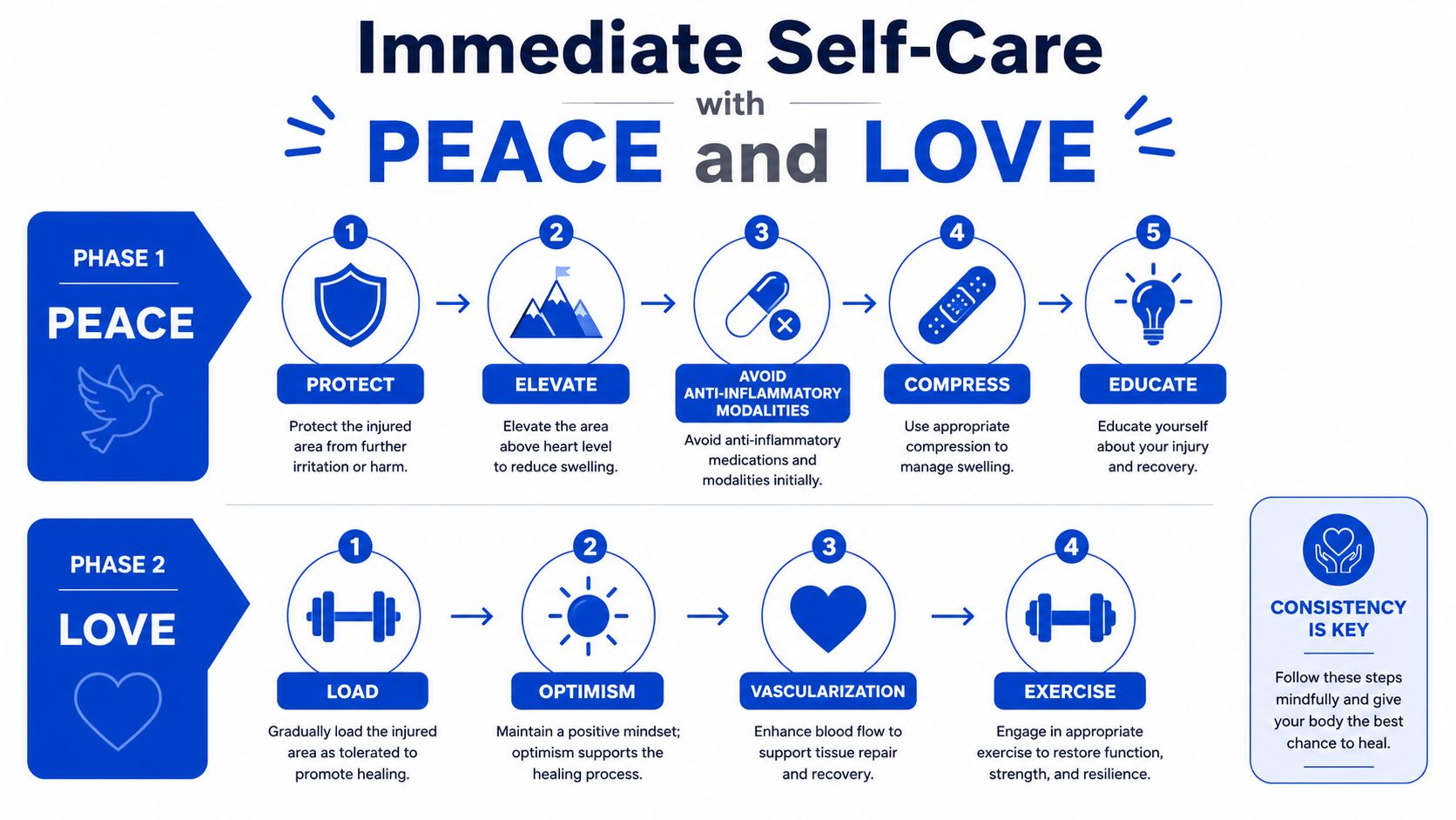 A diagram illustrating the PEACE and LOVE protocol for immediate self-care and recovery of sports injuries.
