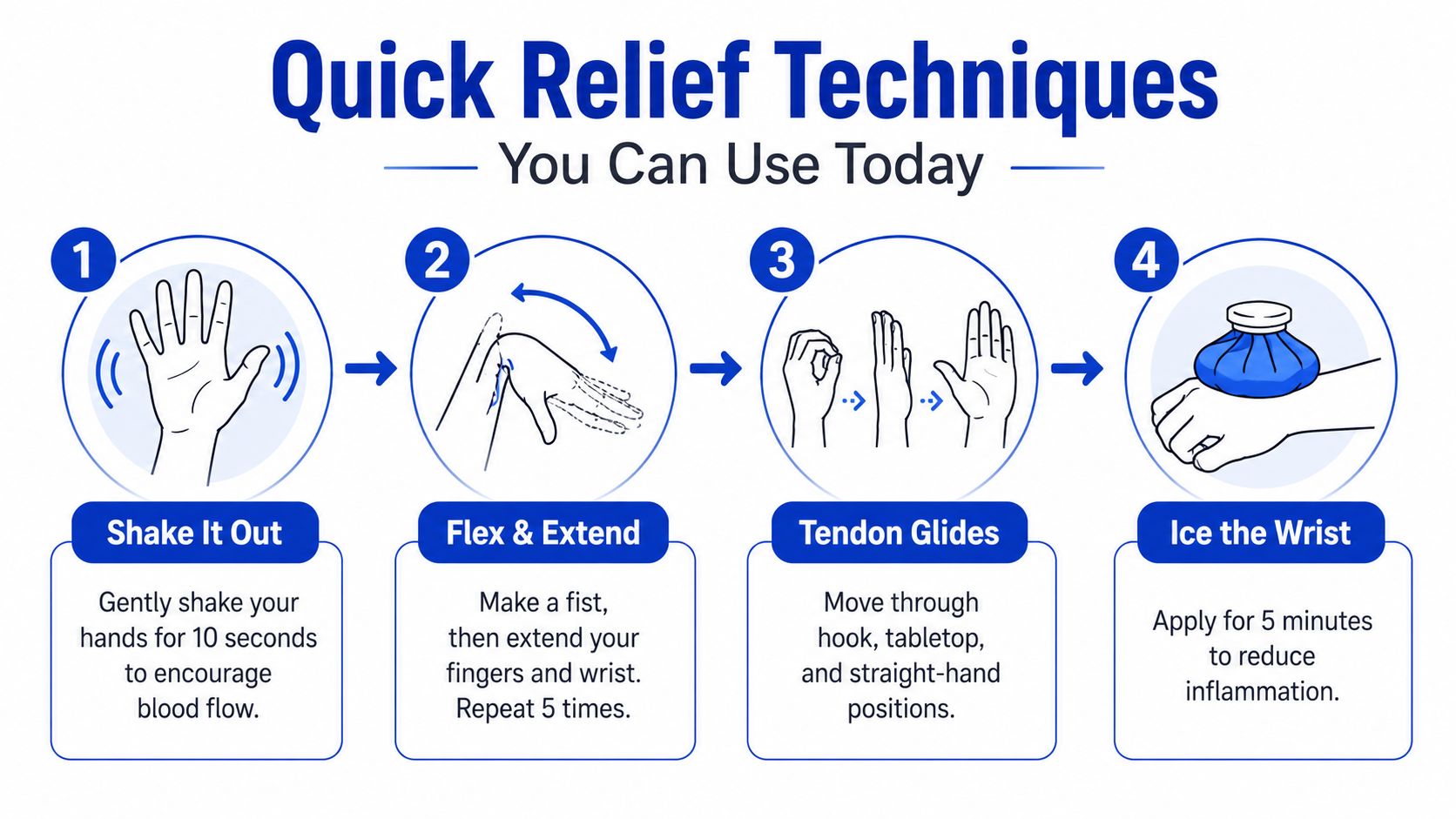 An infographic showing four simple hand exercises and icing techniques to provide quick carpal tunnel relief.