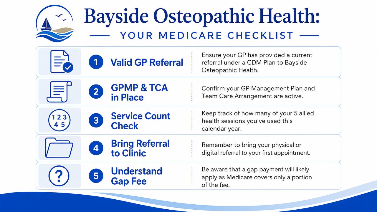 A checklist outlining five steps for patients to access Medicare benefits for Bayside Osteopathic Health services.