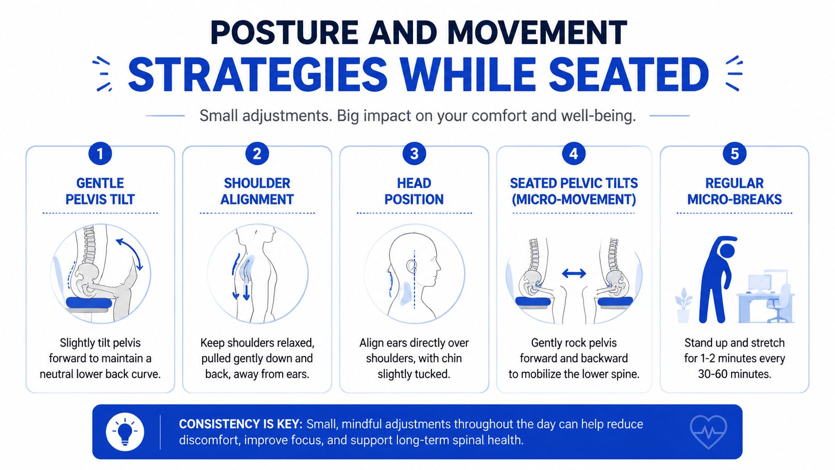 An infographic detailing five ergonomic strategies for maintaining proper posture and health while seated at a desk.