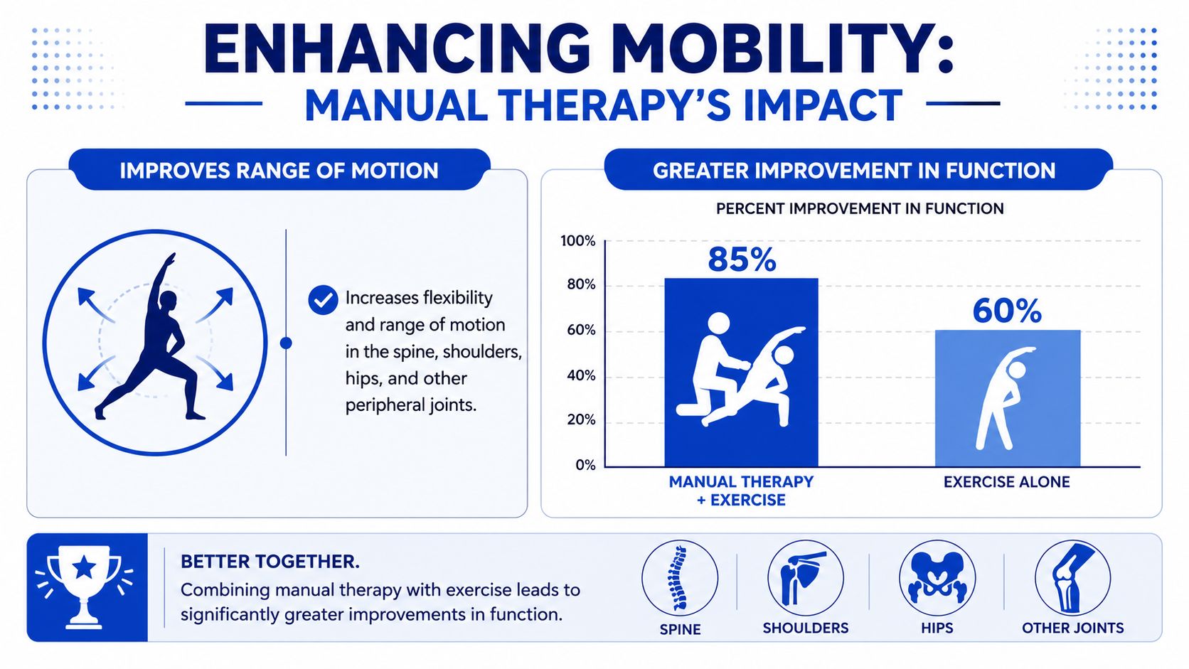 An infographic illustrating how manual therapy combined with exercise improves mobility and physical function in patients.
