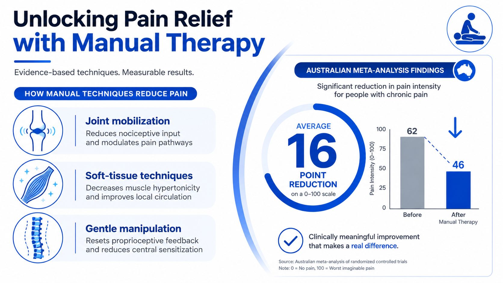 An infographic illustrating how manual therapy reduces chronic pain through specific techniques and clinical evidence.