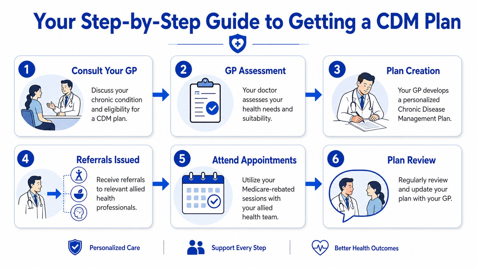 A six-step infographic guide detailing the process for patients to obtain a Medicare Chronic Disease Management plan.
