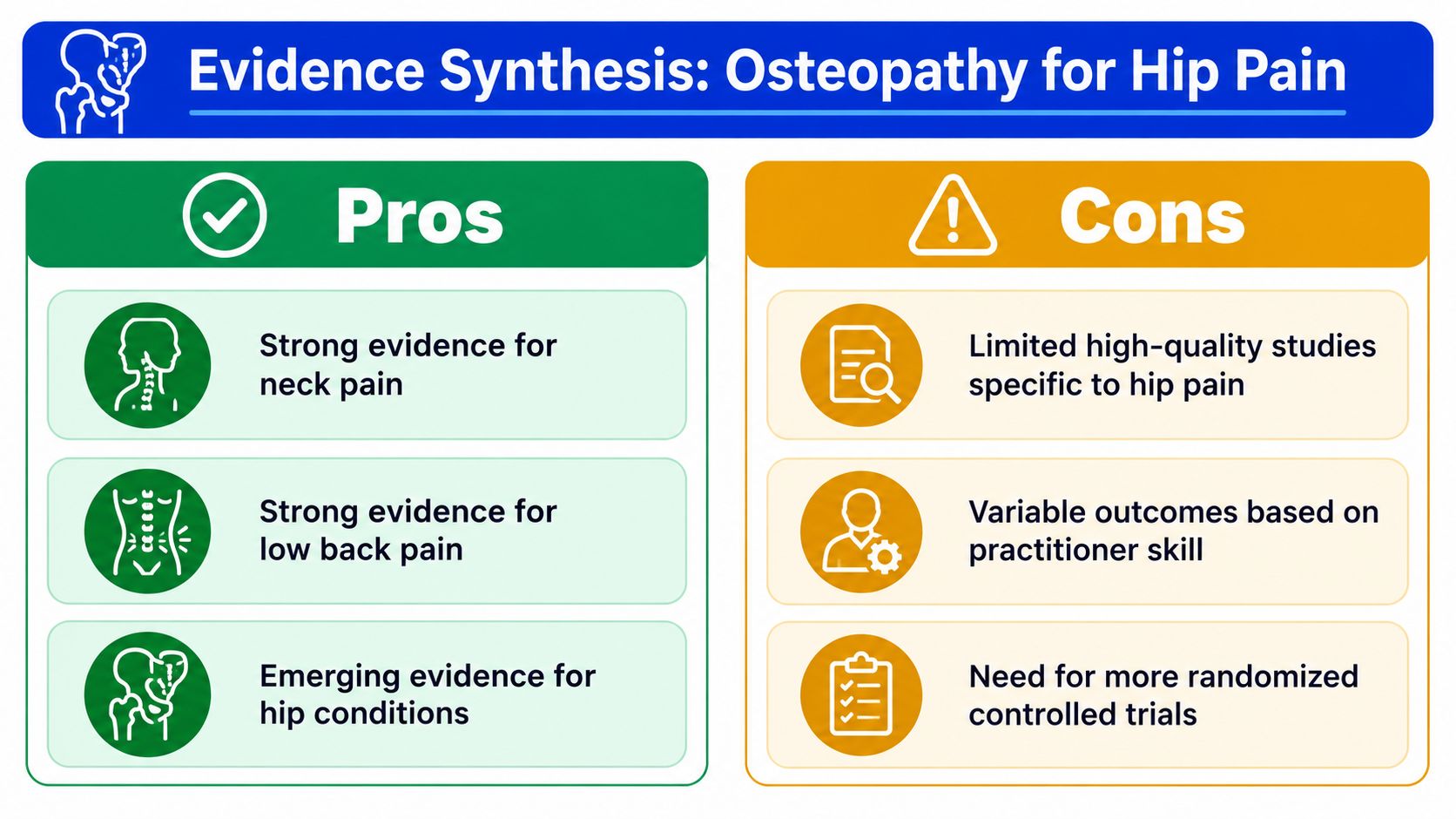 An infographic titled Evidence Synthesis for Hip Pain comparing pros and cons of osteopathic treatment.