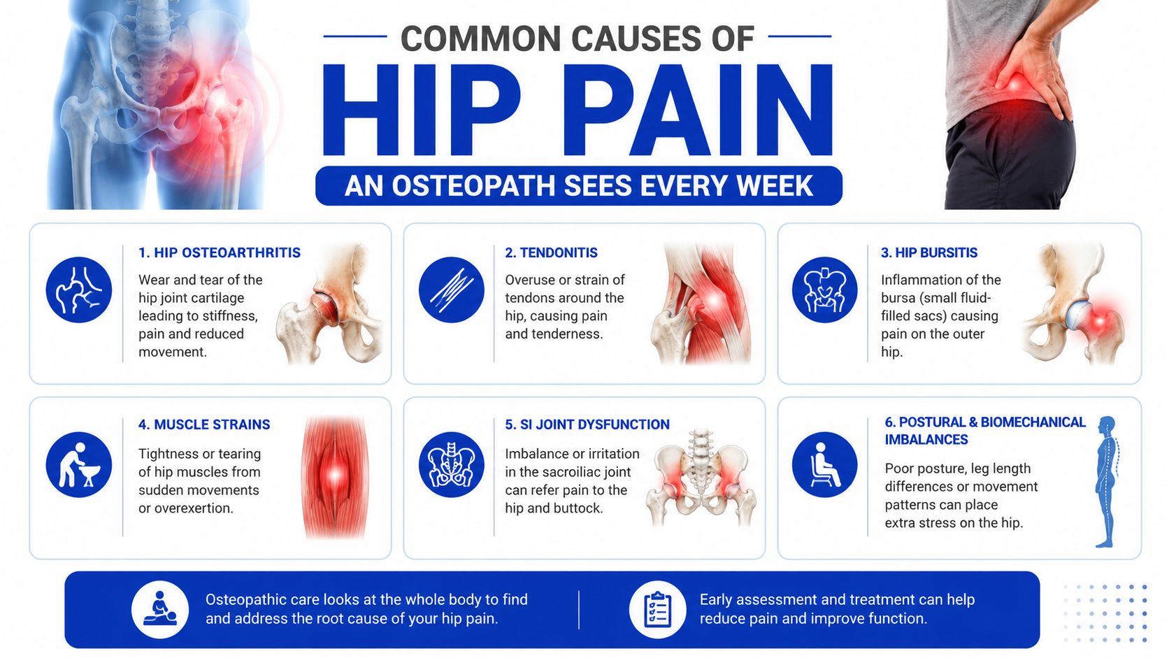 An infographic detailing common causes of hip pain treated by an osteopath, including various medical conditions.