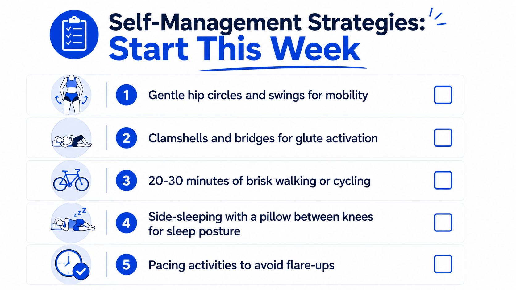 A checklist of five self-management strategies for hip pain including exercise, walking, sleep posture, and activity pacing.