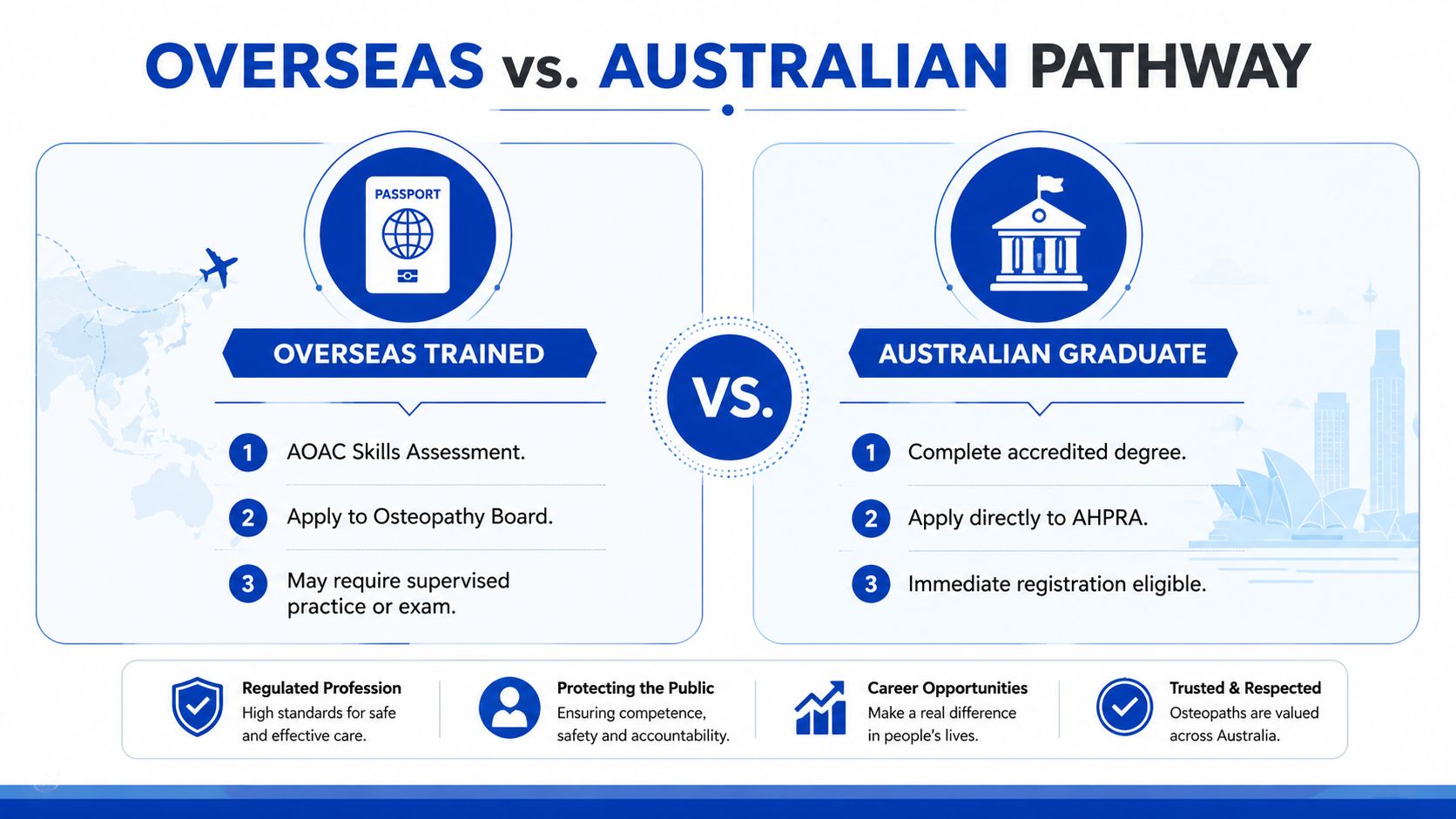 A flowchart infographic comparing the pathways to becoming a registered osteopath in Australia for overseas and local graduates.