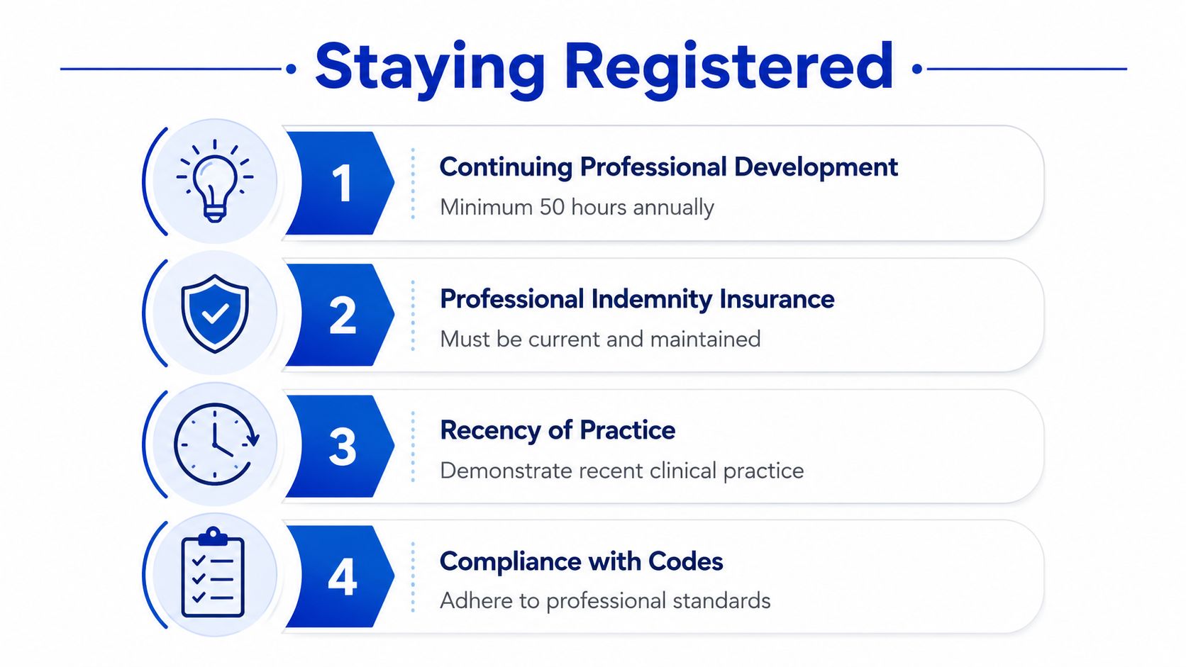 A registration infographic for osteopaths outlining four essential requirements for maintaining professional status and practice standards.