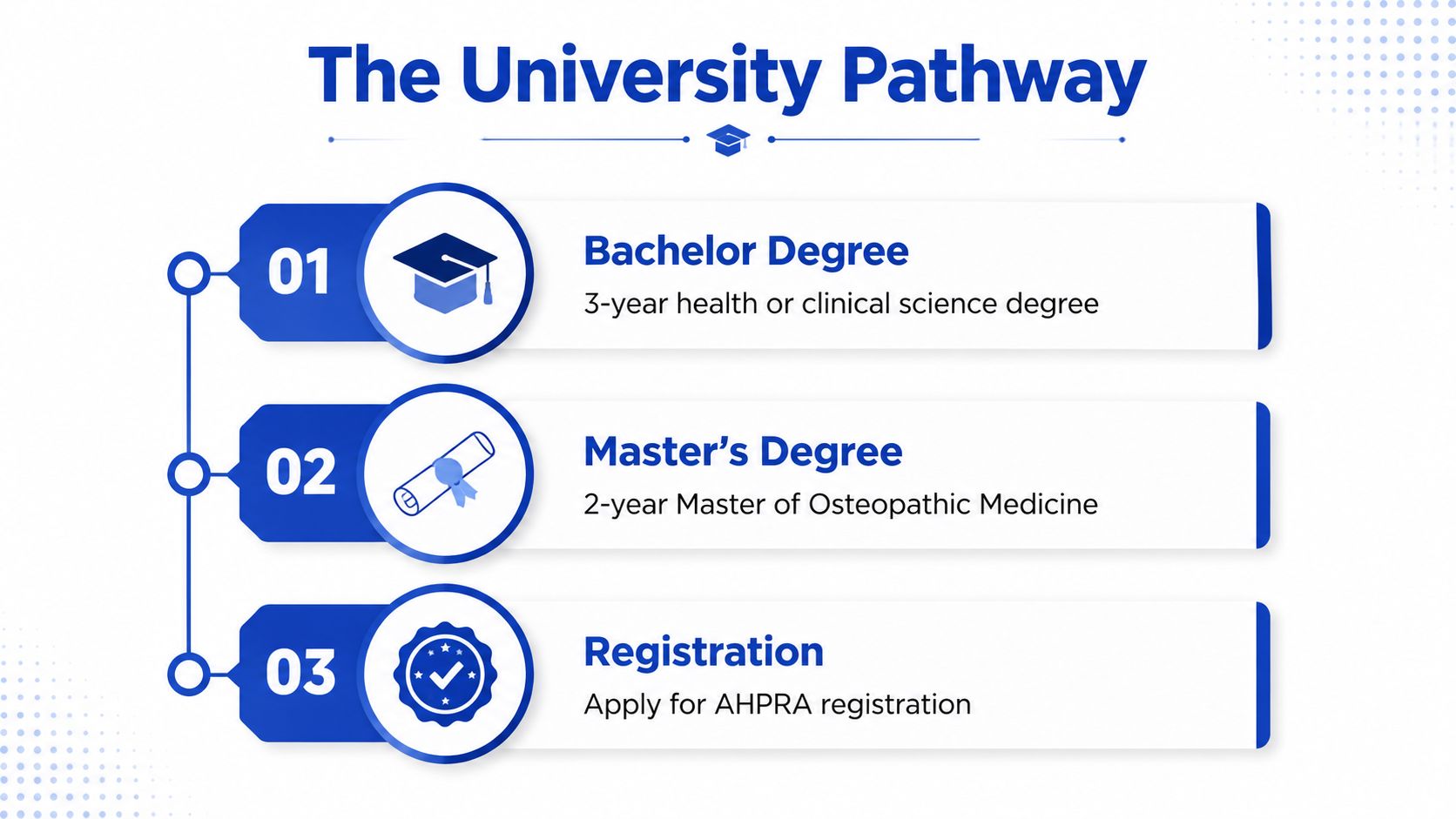 A flowchart titled The University Pathway outlining the three steps to become a qualified osteopath in Australia.
