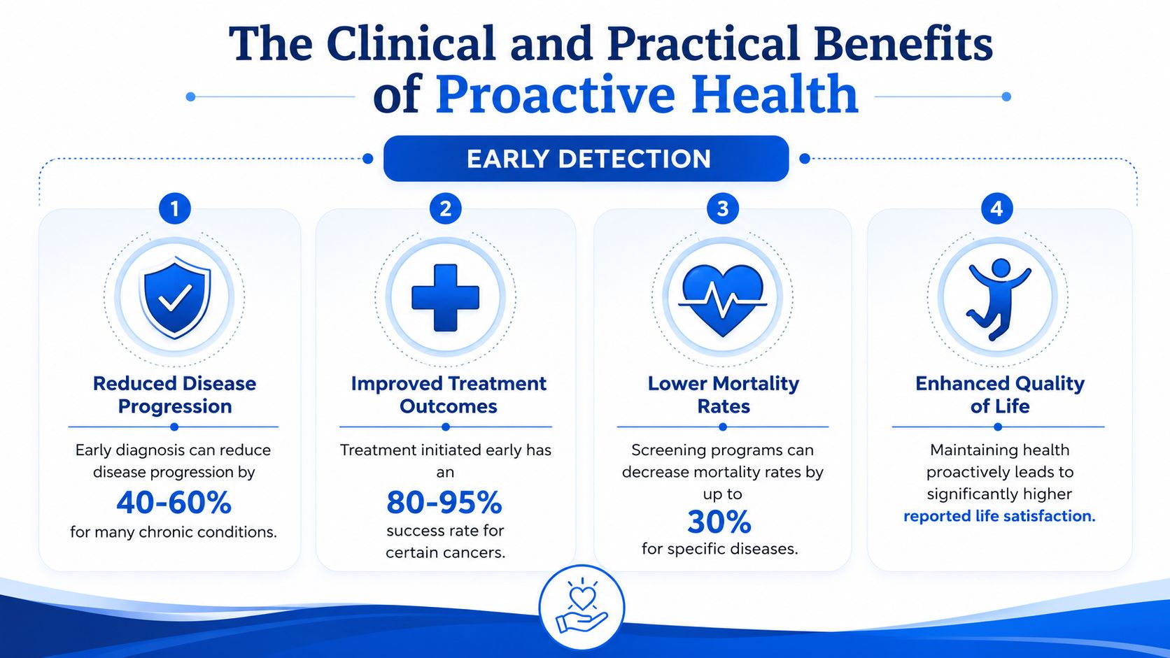 An infographic showing four clinical and practical benefits of proactive health care through early disease detection.