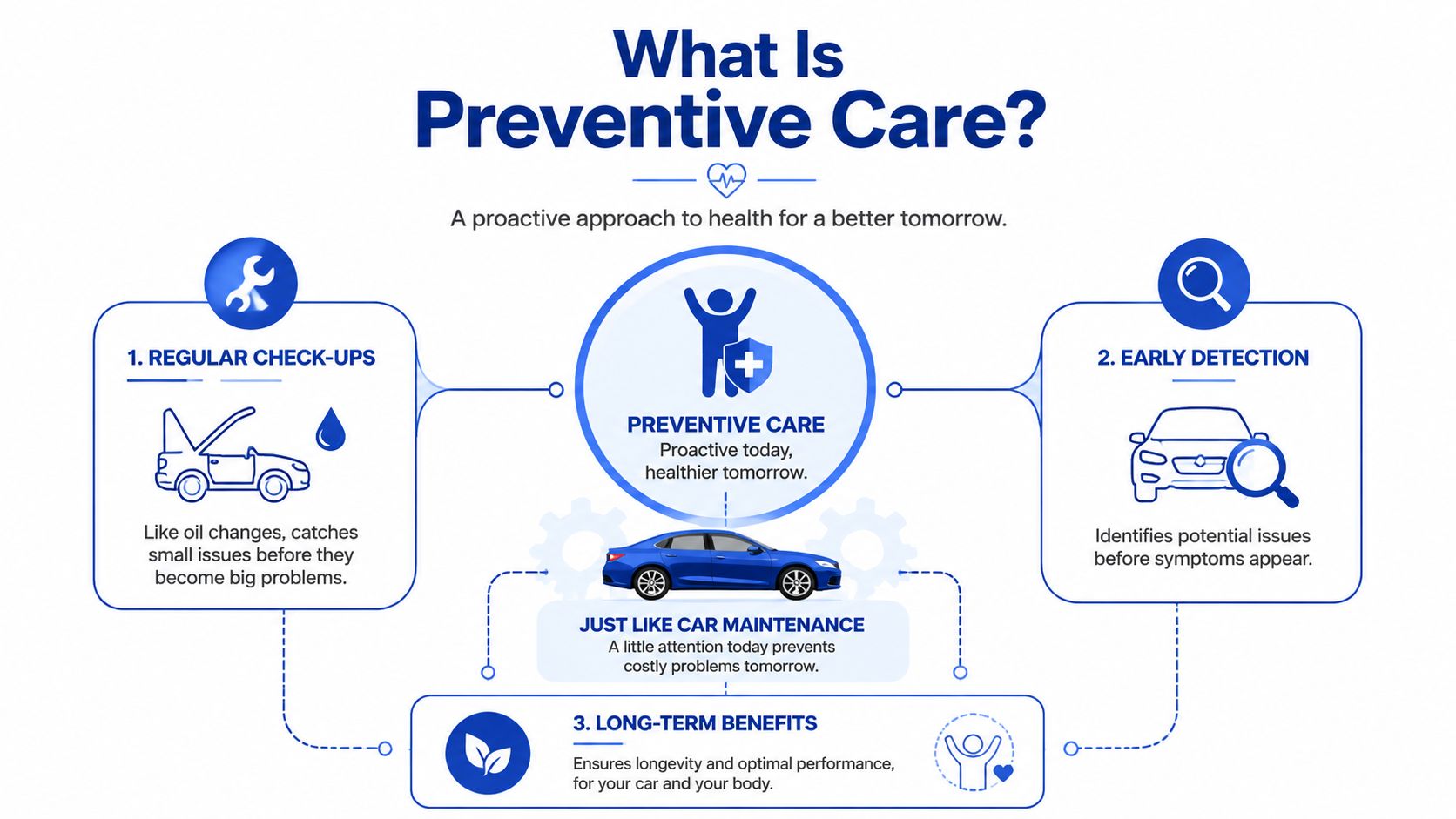 An infographic comparing preventive healthcare to car maintenance, highlighting check-ups, early detection, and long-term health benefits.