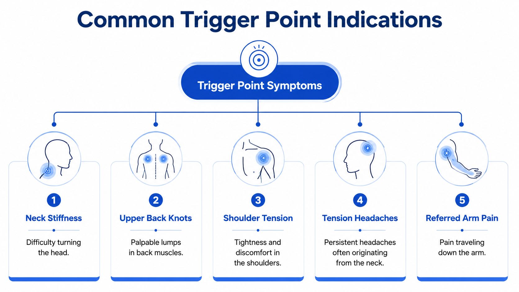 An infographic illustrating five common symptoms of muscle trigger points including neck, back, and shoulder pain.