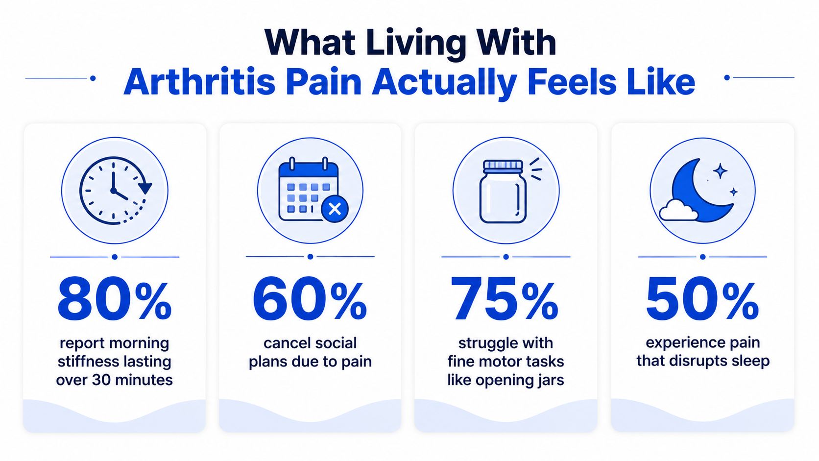 An infographic showing statistics about the daily impact of arthritis pain on people's lives and activities.