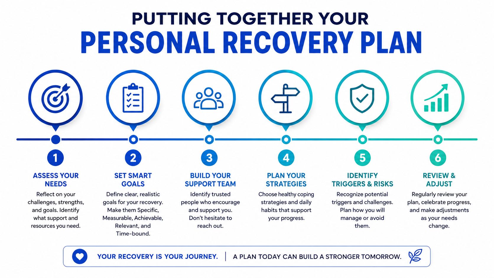 An infographic titled Putting Together Your Personal Recovery Plan with six numbered steps for personal growth.