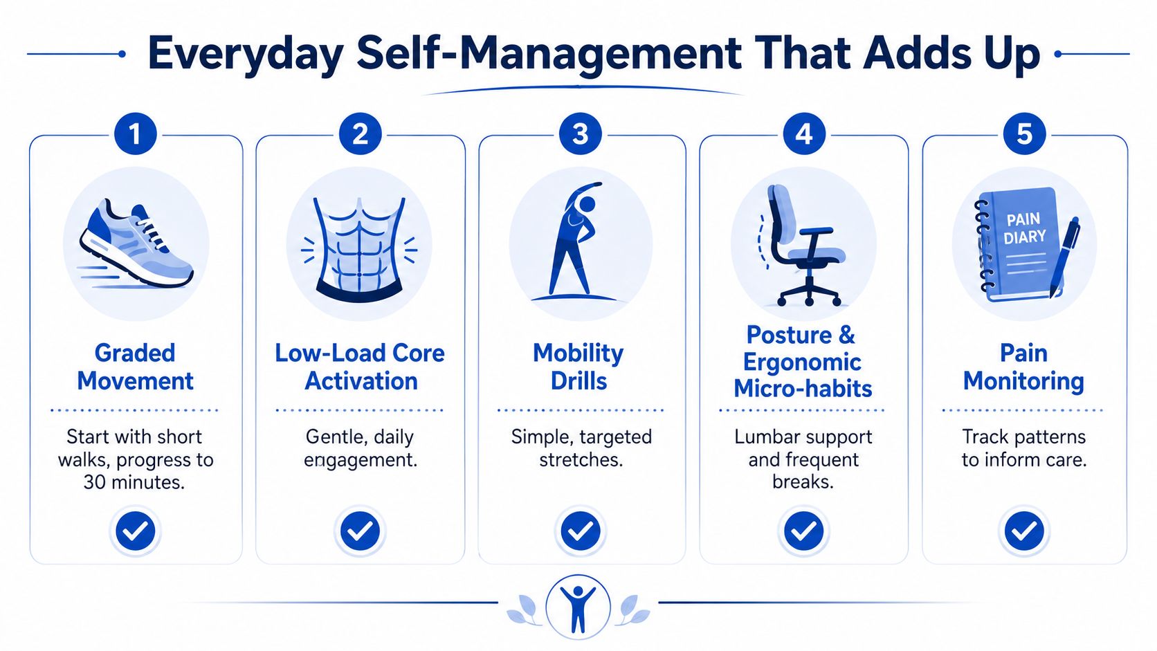 An infographic showing five steps for everyday self-management of chronic back pain through simple daily habits.