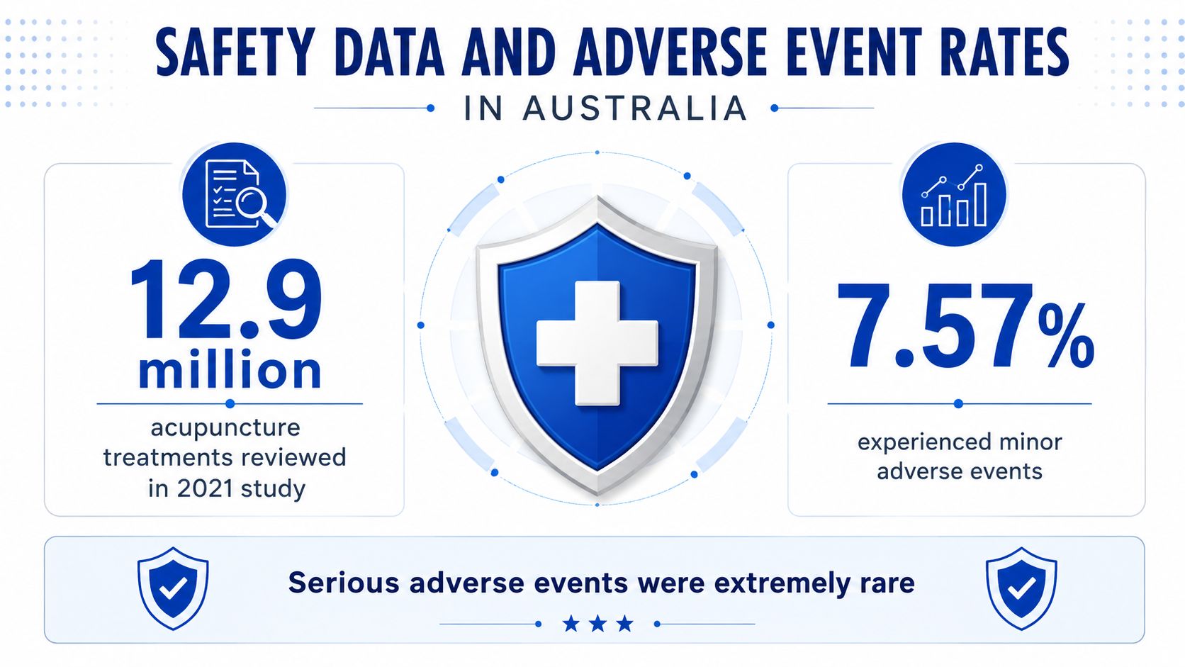 An infographic showing safety data for 12.9 million acupuncture treatments, with a 7.57% minor adverse event rate.