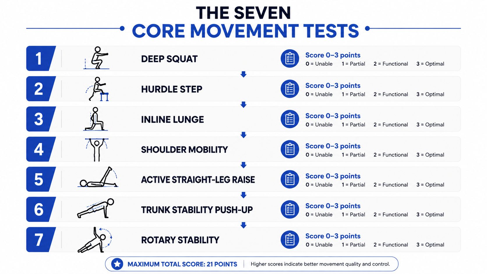 An infographic titled The Seven Core Movement Tests listing seven physical assessments with scoring from 0 to 3.