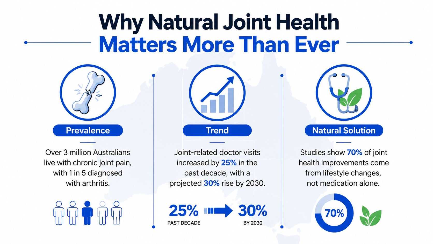 An infographic highlighting the importance of natural joint health among Australians with statistics on pain and lifestyle solutions.
