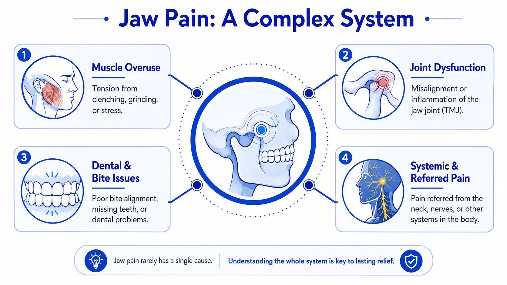 A medical infographic explaining four common causes of jaw pain, including muscle overuse and joint dysfunction.