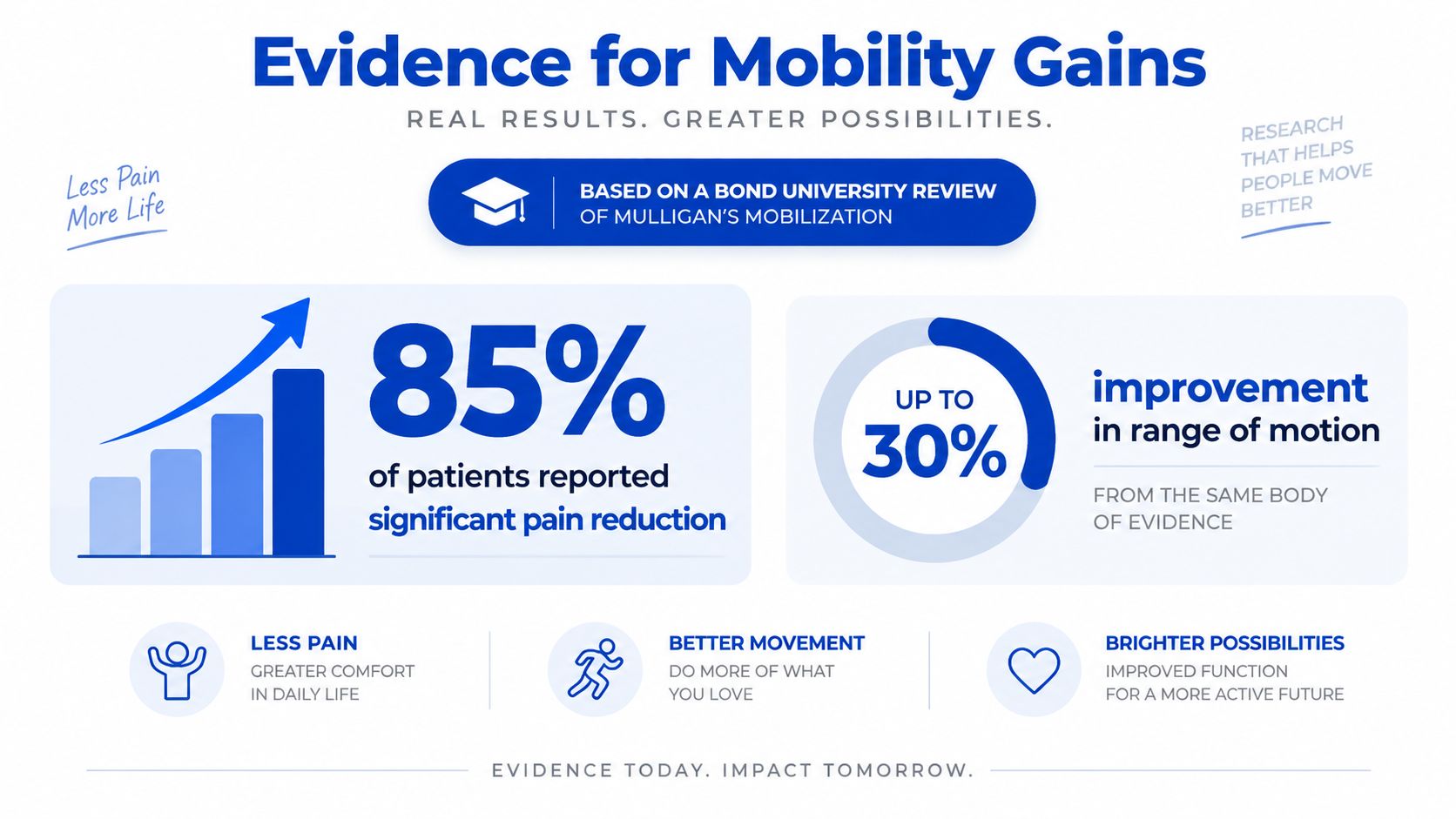 An infographic showing evidence for joint mobilization techniques, highlighting significant pain reduction and improved range of motion.