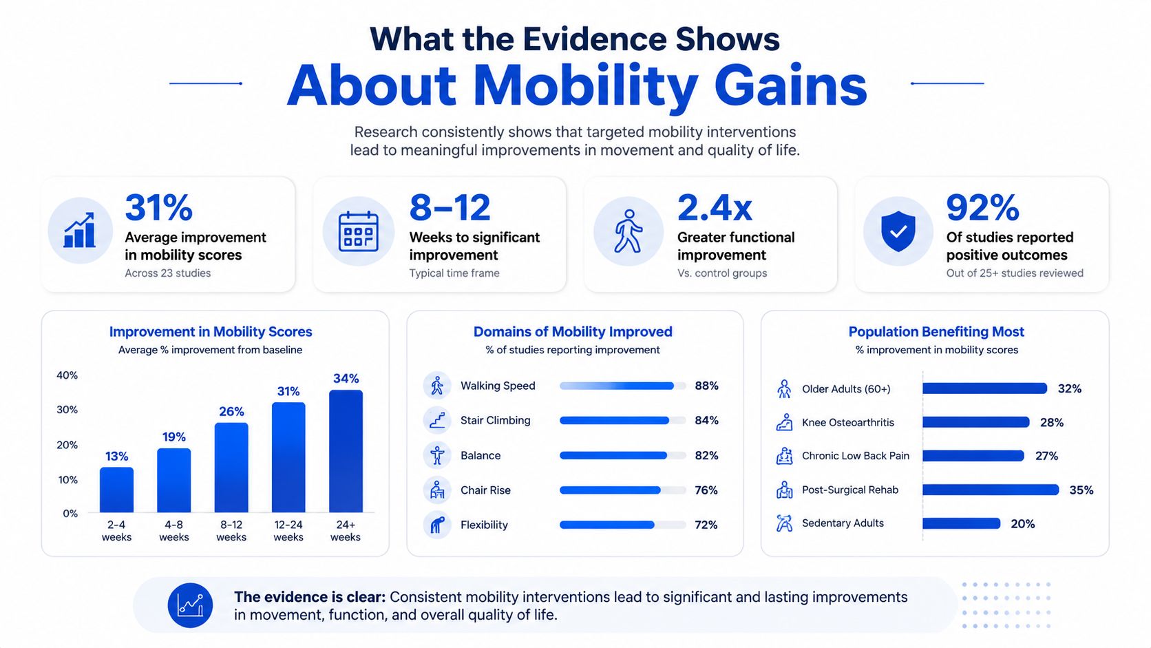 An infographic showing statistics about the effectiveness of mobility interventions on physical function and quality of life.