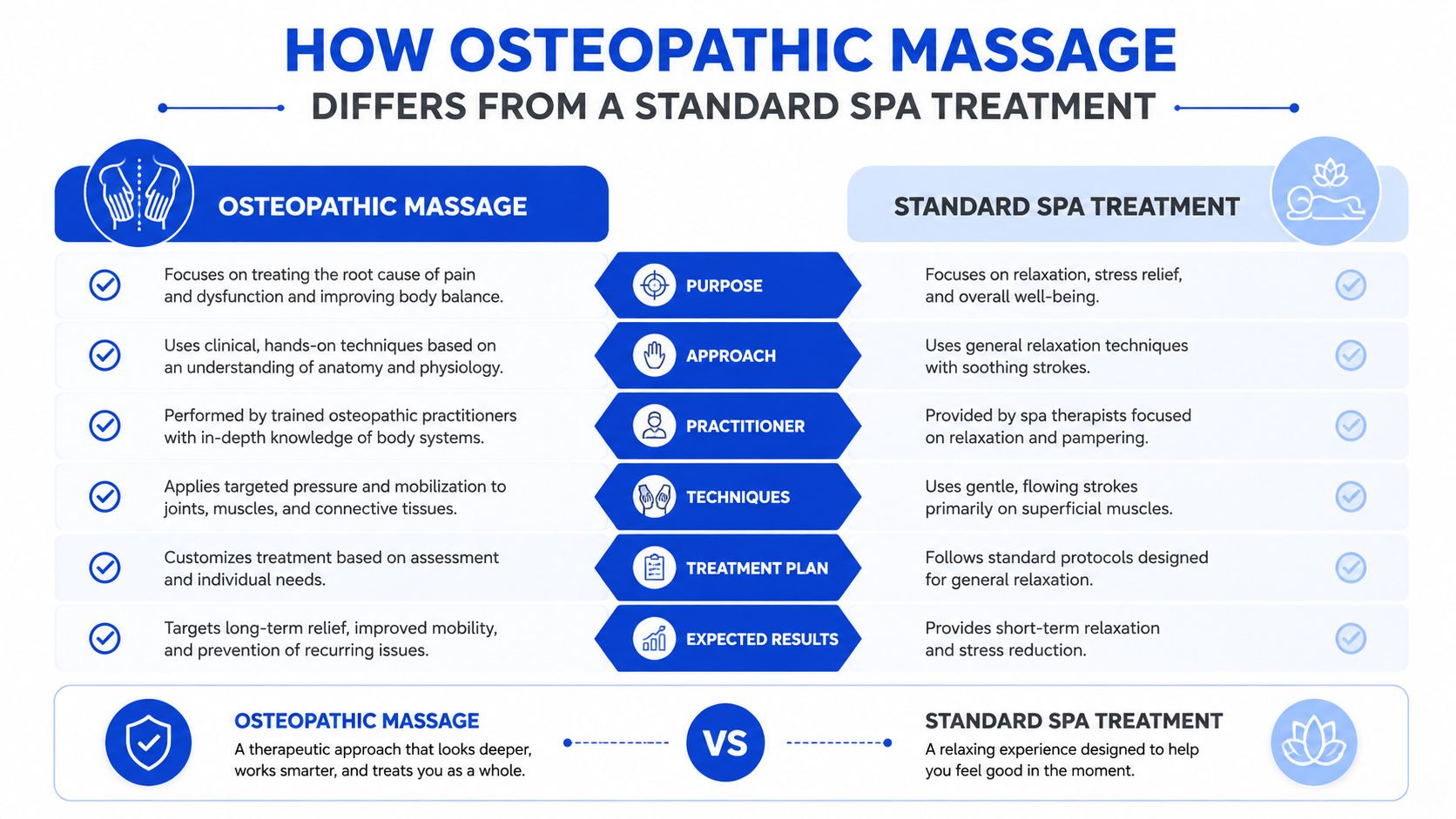 A comparison chart showing the key differences between osteopathic massage and standard spa treatments in health focus.